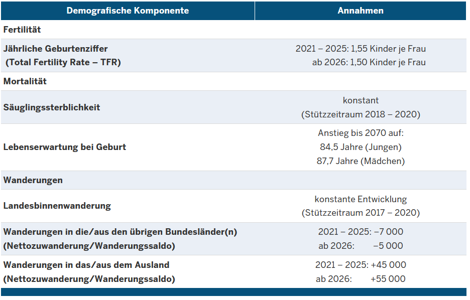 Aufstellung zu einzelnen demografischen Komponenten und zugehörigen Annahmen