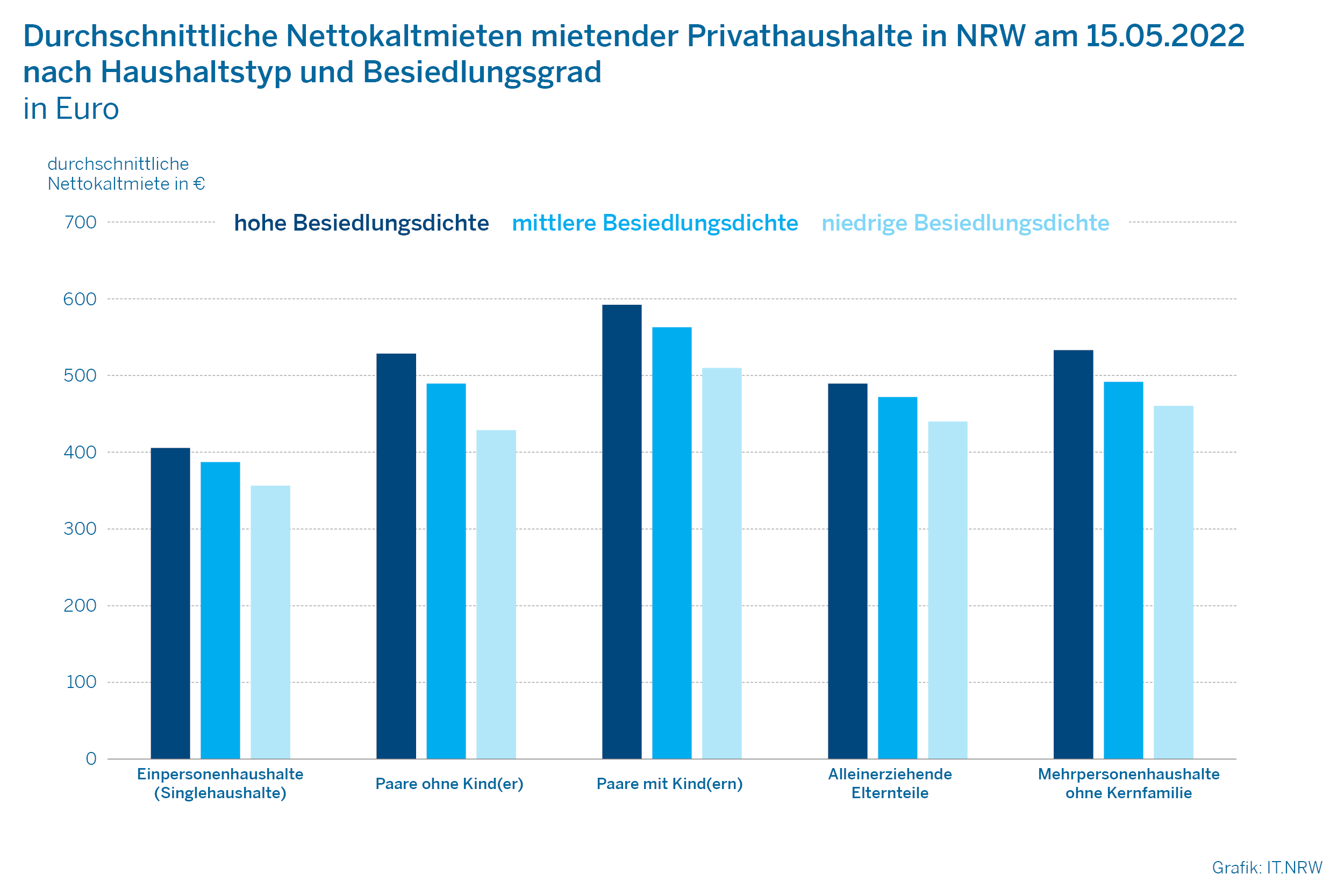 Diagramm: Verteilung bewohnter, vermieteter Wohnungen nach Nettokaltmiete, Haushaltsstruktur und Besiedlungsdichte zum Zensusstichtag 15.05.2022 in NRW