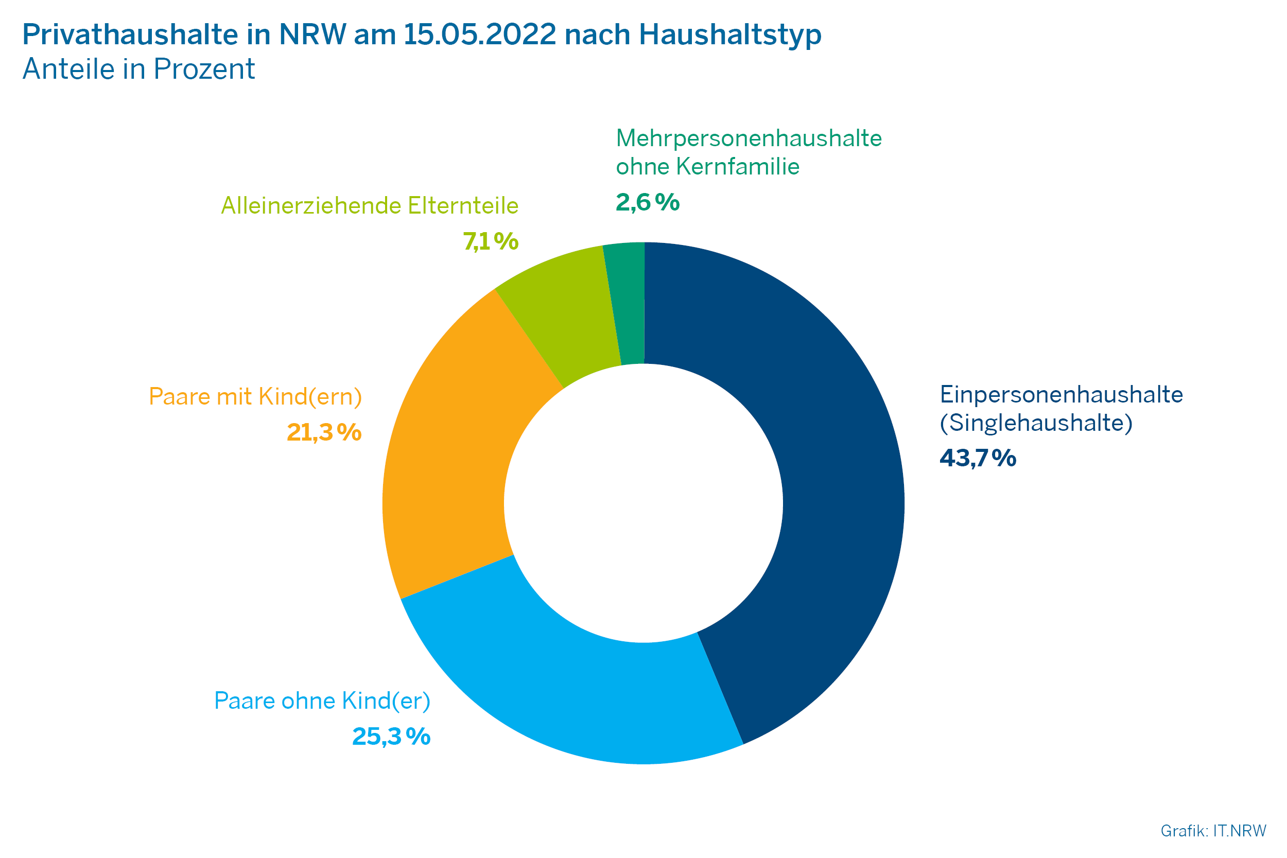 Diagramm: Privathaushalte in NRW am 15.05.2022 nach Haushaltstyp