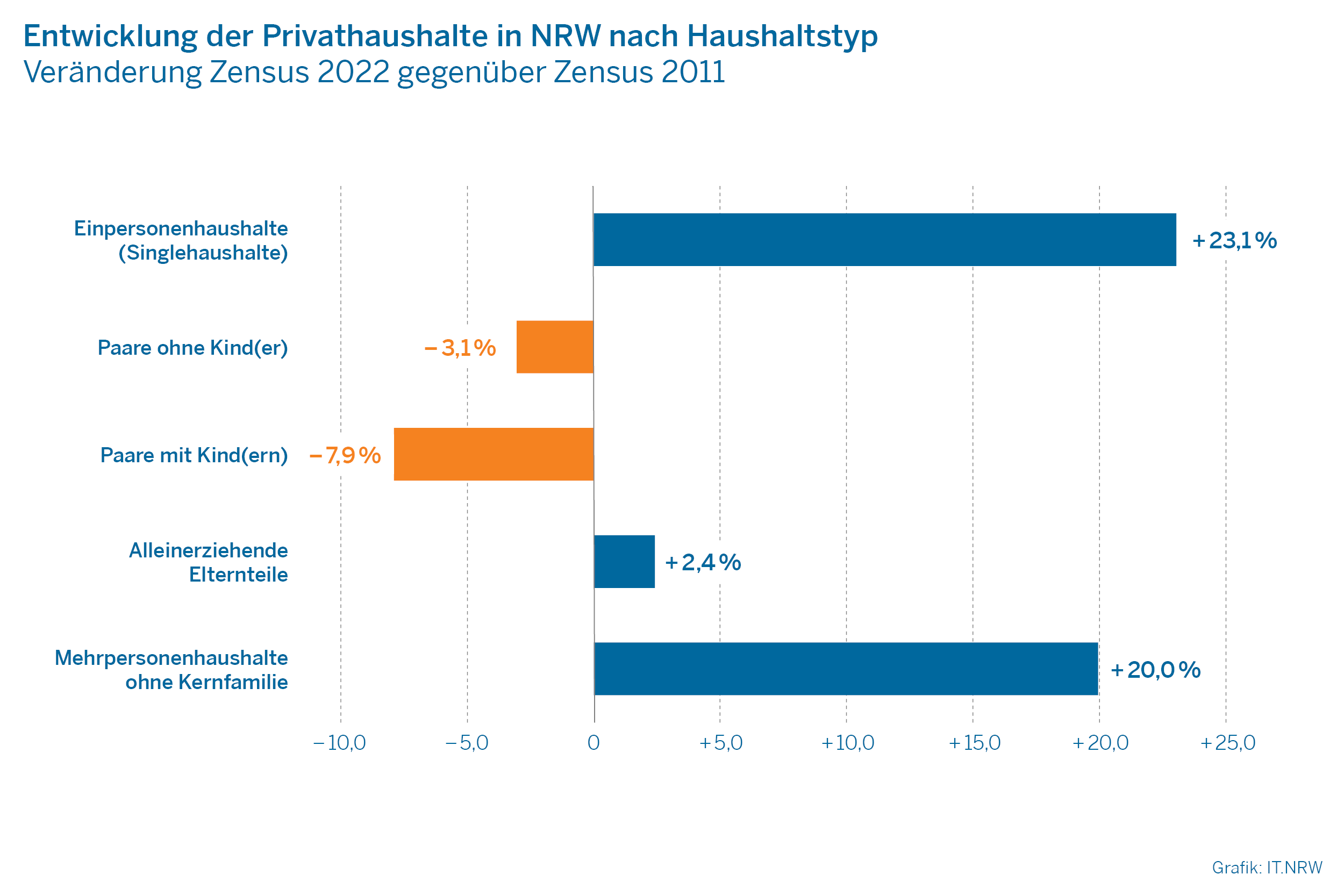 Diagramm: Entwicklung der Privathaushalte in NRW nach Haushaltstyp Veränderung Zensus 2022 gegenüber Zensus 2011