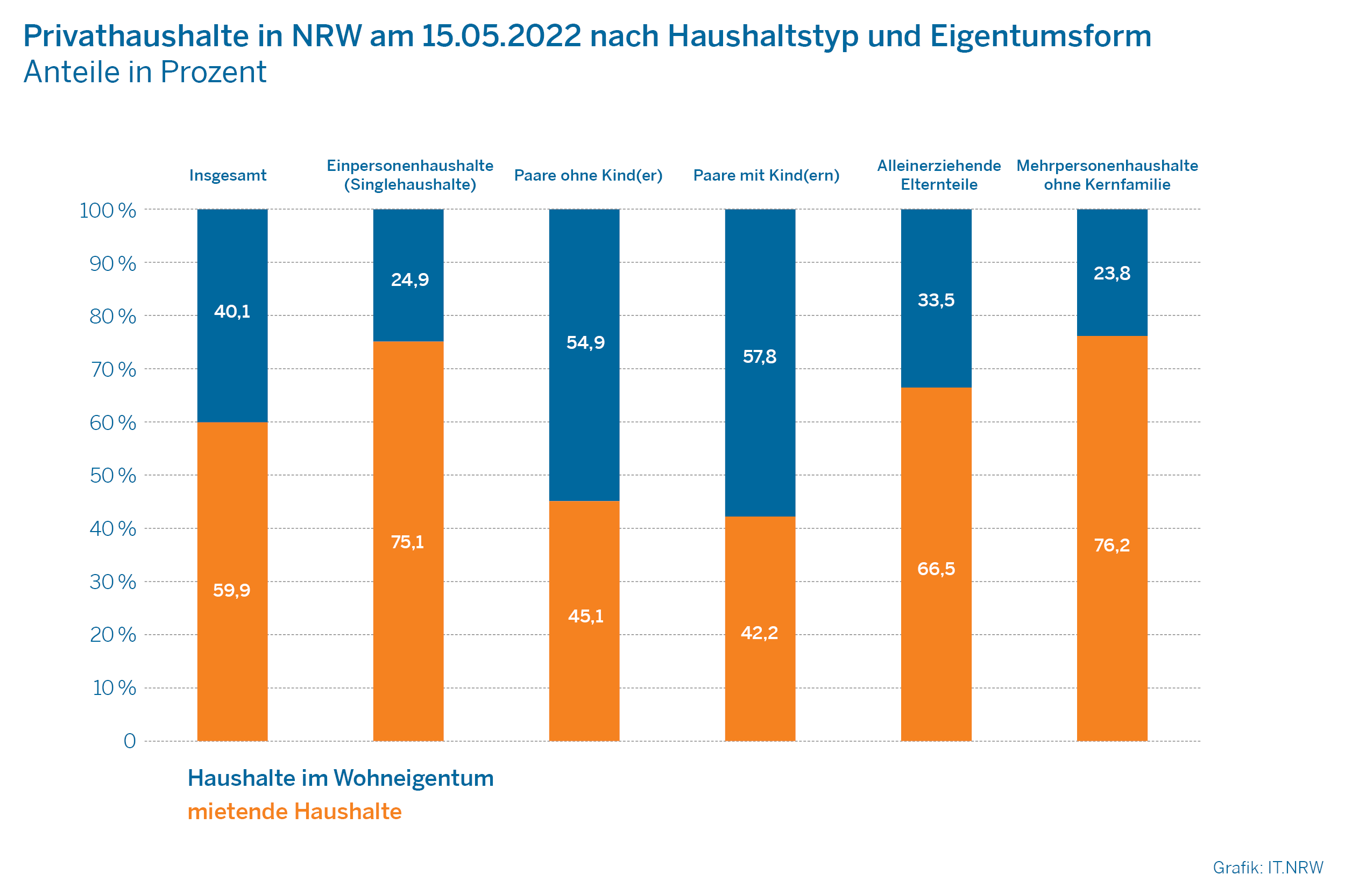 Diagramm: Privathaushalte in NRW am 15.05.2022 nach Haushaltstyp und Eigentumsform