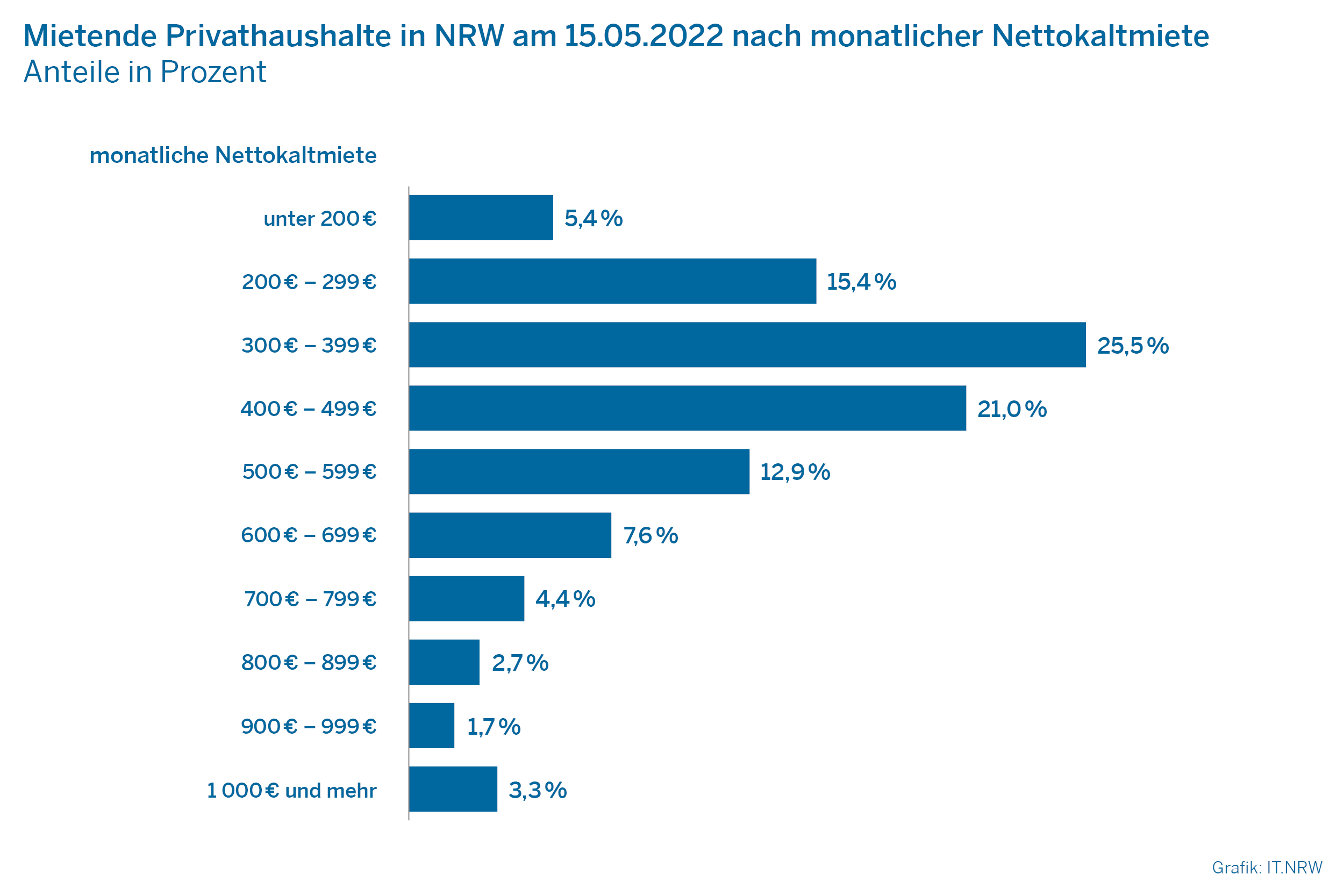 Diagramm: Mietende Privathaushalte in NRW am 15. 05.2022 nach monatlicher Nettokaltmiete