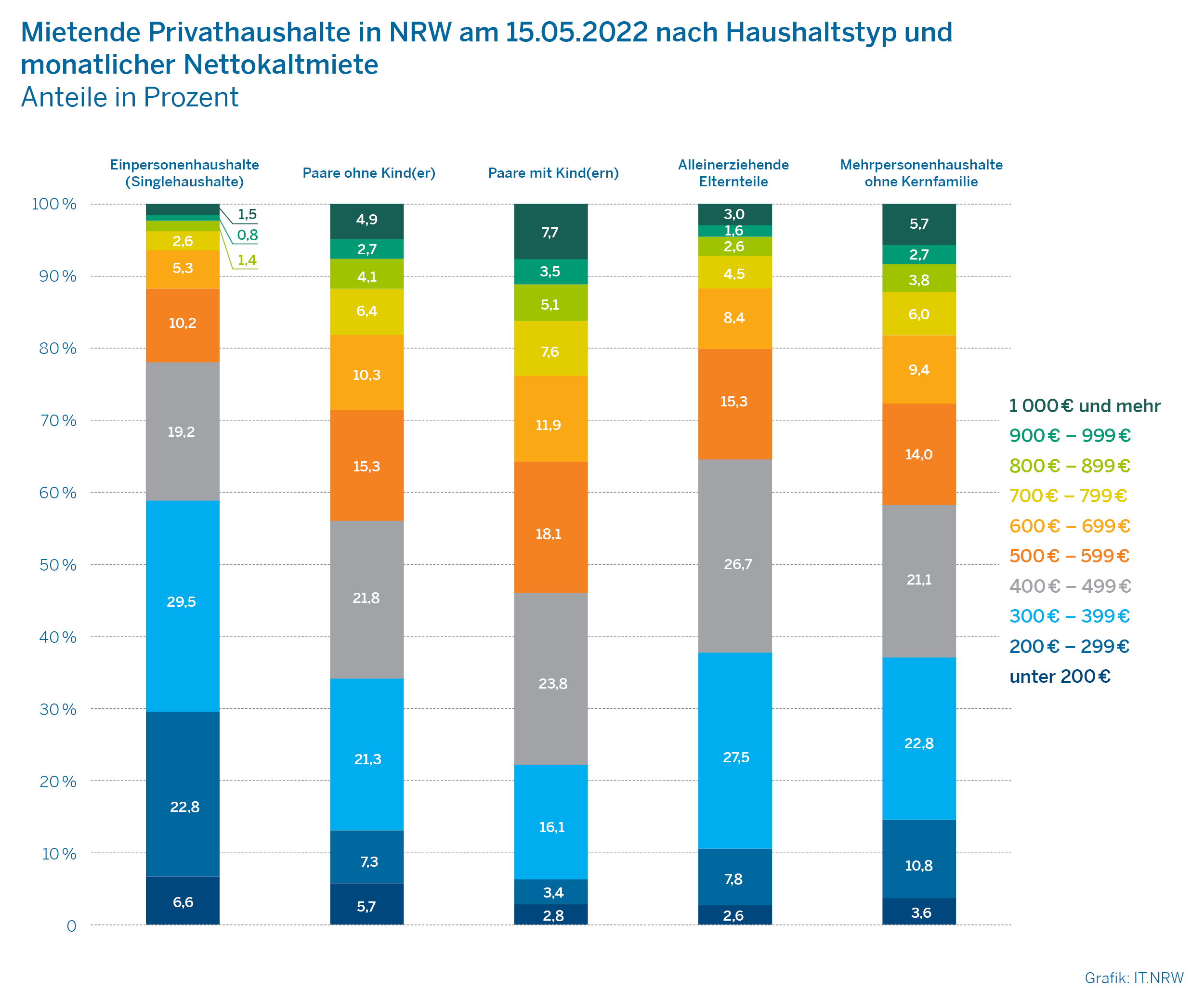 Diagramm: Mietende Privathaushalte in NRW am 15.05.2022 nach Haushaltstyp und monatlicher Nettokaltmiete