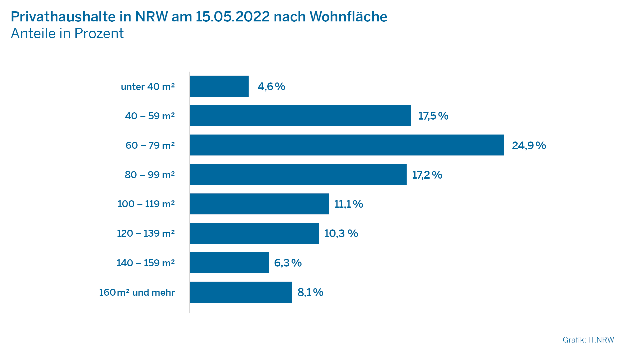 Diagramm: Privathaushalte in NRW am 15.05.2022 nach Wohnfläche