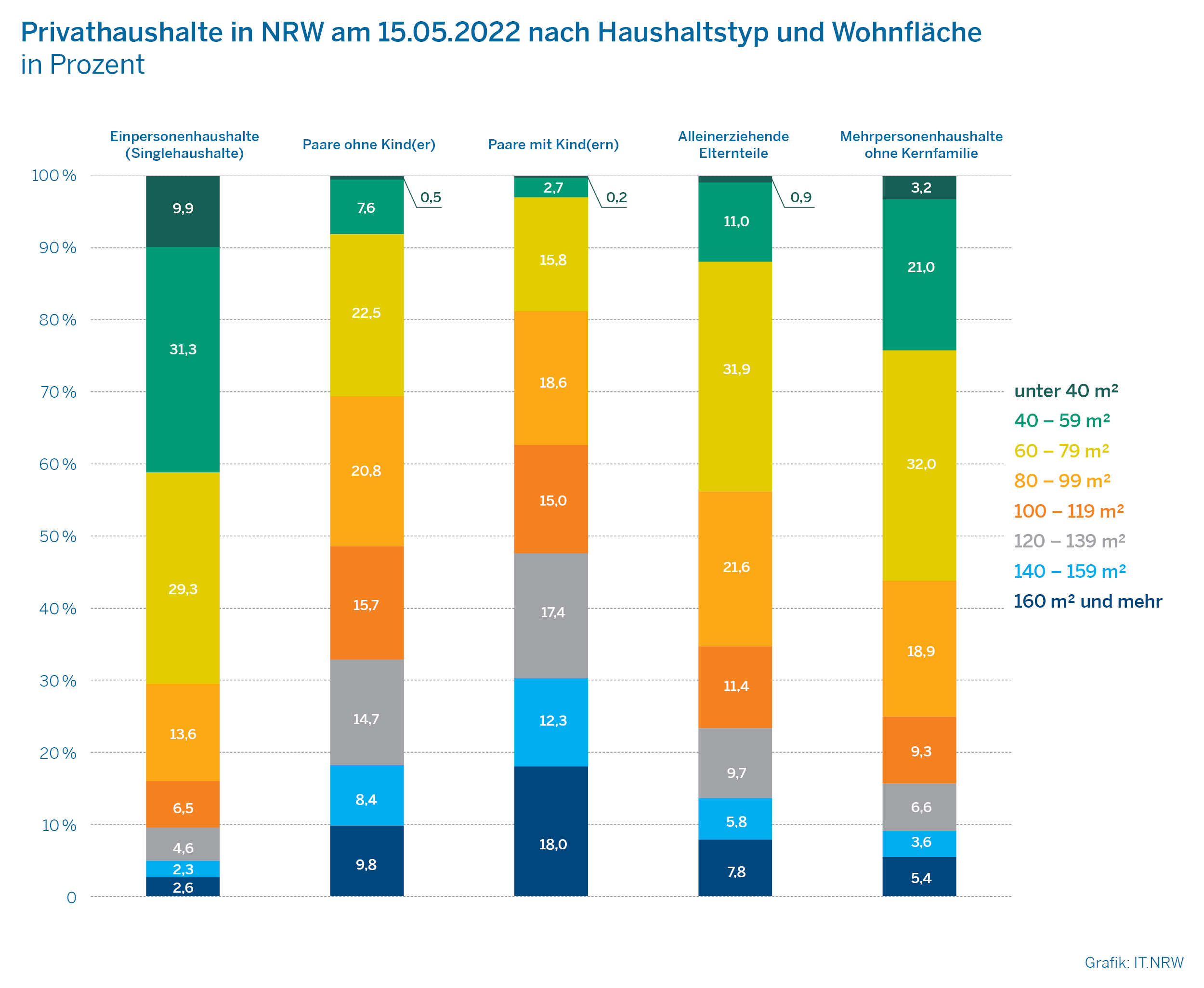 Diagramm: Privathaushalte in NRW am 15.05.2022 nach Haushaltstyp und Wohnfläche