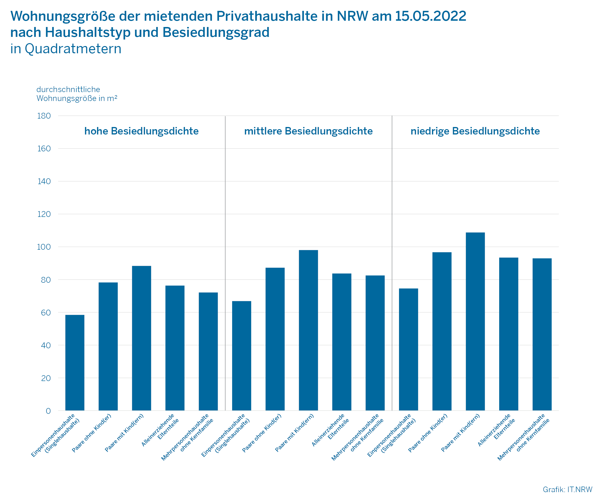 Diagramm: Wohnungsgröße der mietenden Haushalte in NRW am 15.05.2022 nach Haushaltstyp, Eigentumsform und Besiedlungsgrad