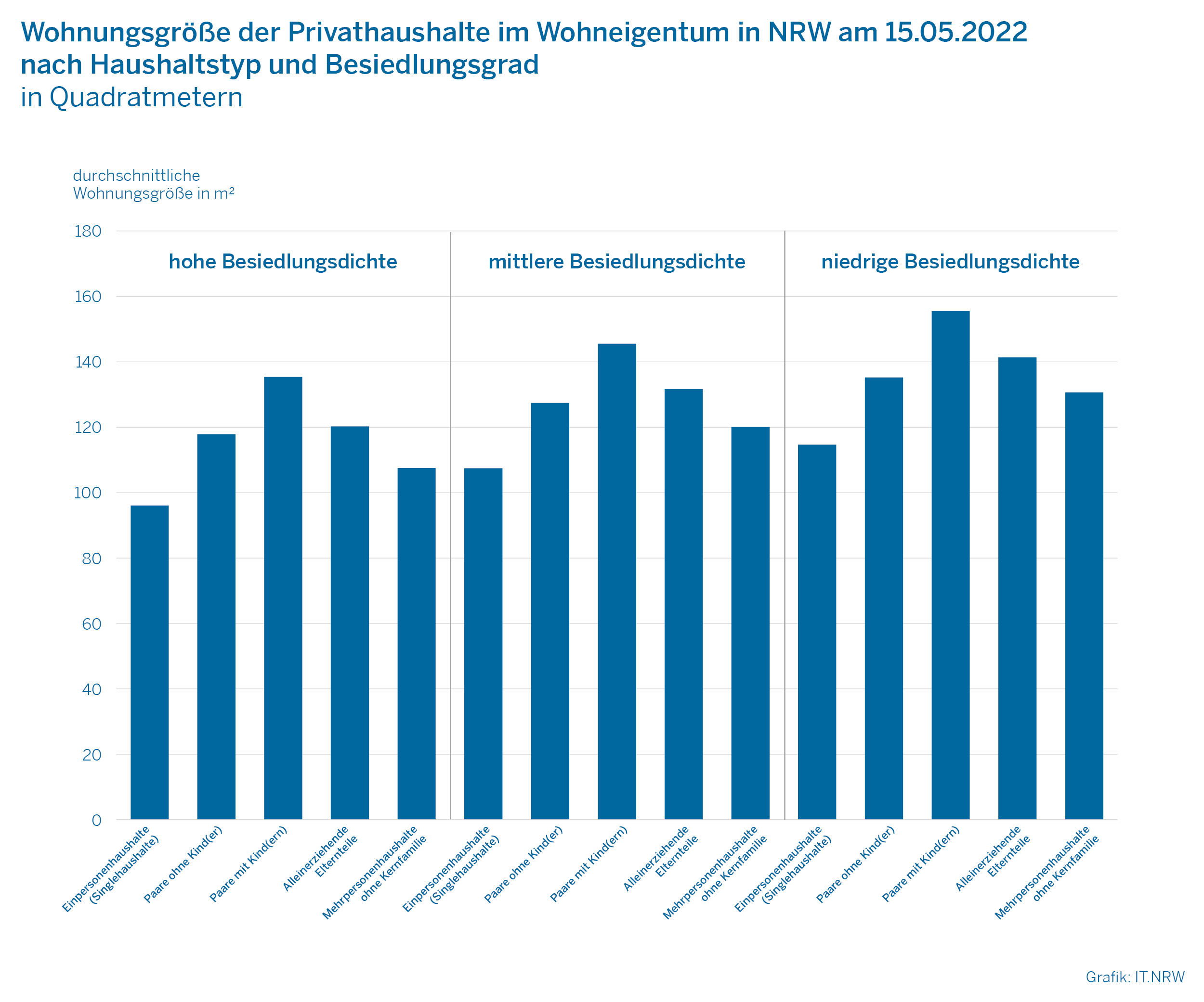 Diagramm: Wohnungsgröße der Haushalte im Wohneigentum in NRW am 15.05.2022 nach Haushaltstyp und Besiedlungsgrad