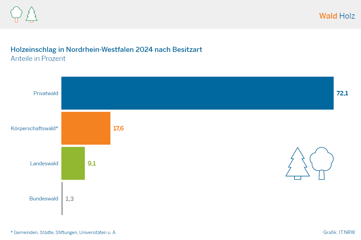 Balkendiagramm zum Holzeinschlag in NRW 2024 nach Besitzart