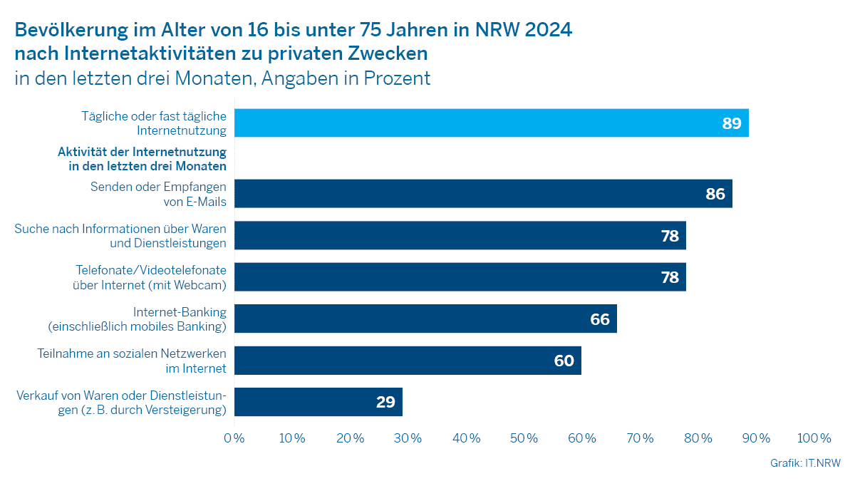 Balkendiagramm zur Bevölkerung im Alter von 16 bis unter 75 Jahren in NRW 2024 nach Internetaktivitäten zu privaten Zwecken