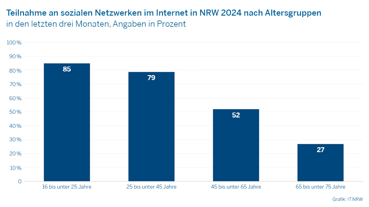 Säulendiagramm zur Teilnahme an sozialen Netzwerken im Internet in NRW 2024 nach Altersgruppen
