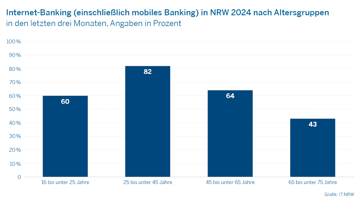 Säulendiagramm zum Internet-Banking (einschließlich mobiles Banking) in NRW 2024 nach Altersgruppen
