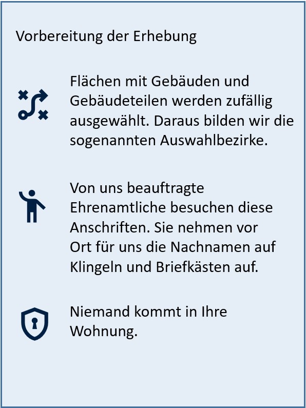 Informationen zur Vorbereitung der Erhebung des Mikrozensus