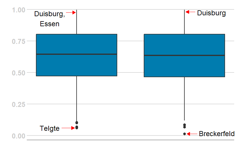 Abbildung 1: Verteilung der berechneten Gewichte für die Stichproben-Schätzwerte für die Berichtsjahre 2018 und 2022. Die blauen Boxen visualisieren jeweils die mittleren 50 % der Verteilung der Gewichte