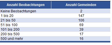 Tabelle 1: Anzahl der Haushalte in der Stichprobe des Mikrozensus 2022 je Gemeinde