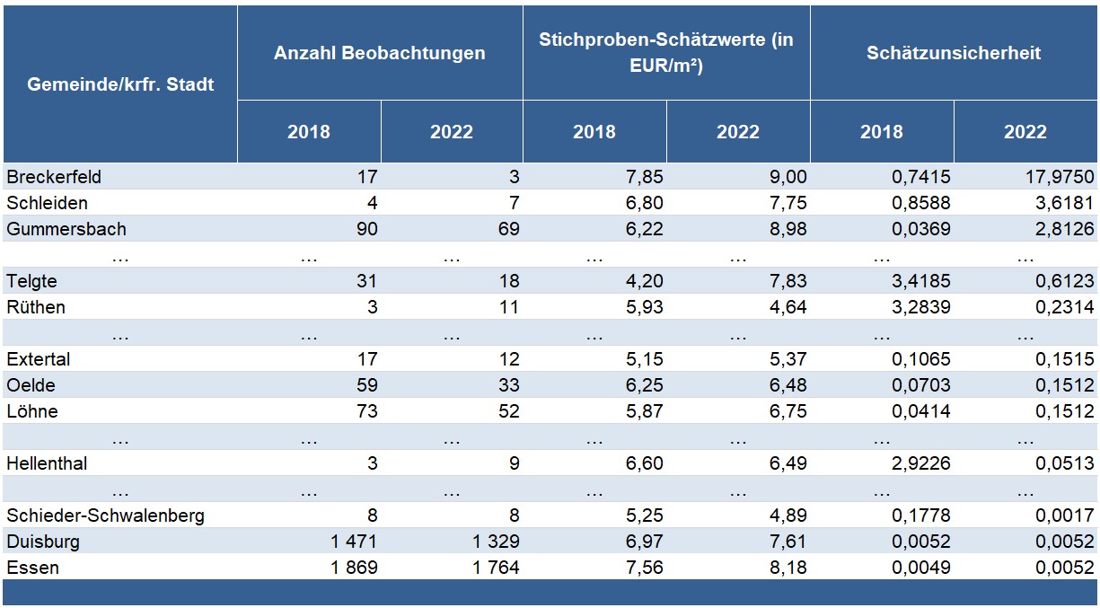 Tabelle 2: Anzahl der Haushalte in der Stichprobe des Mikrozensus 2018 und 2022, Stichproben-Schätzwerte und deren Schätzunsicherheit für den durchschnittlichen Bruttomietpreis pro m² für ausgewählte Gemeinden