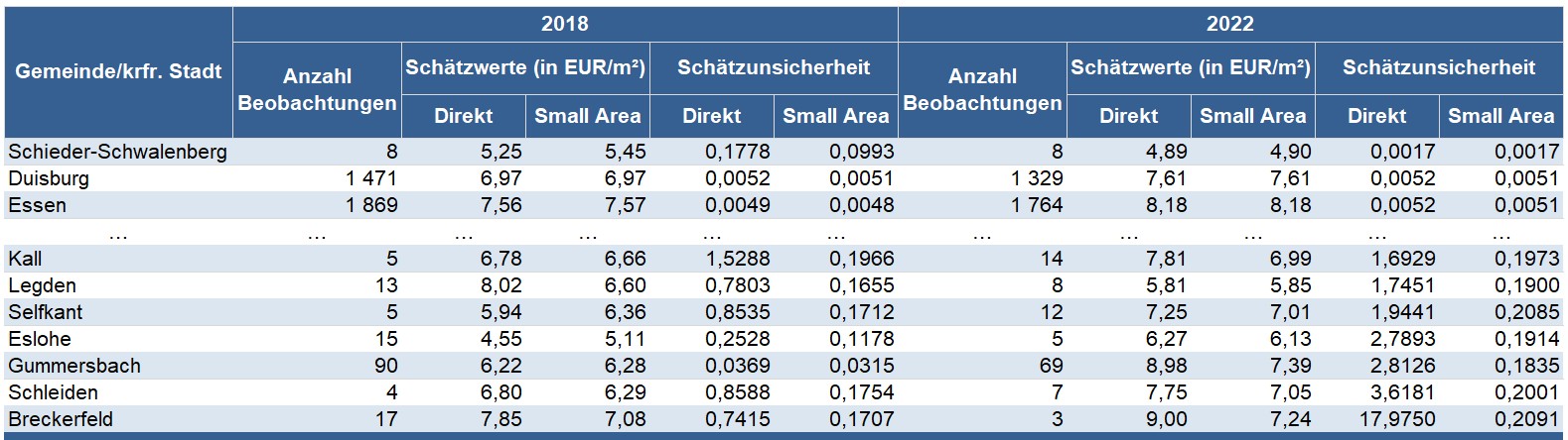 Tabelle 3: Vergleich der Stichproben- und Small Area-Schätzwerte sowie der entsprechenden Schätzunsicherheit anhand des mittleren quadratischen Fehlers für ausgewählte Gemeinden, jeweils für die Berichtsjahre 2018 und 2022