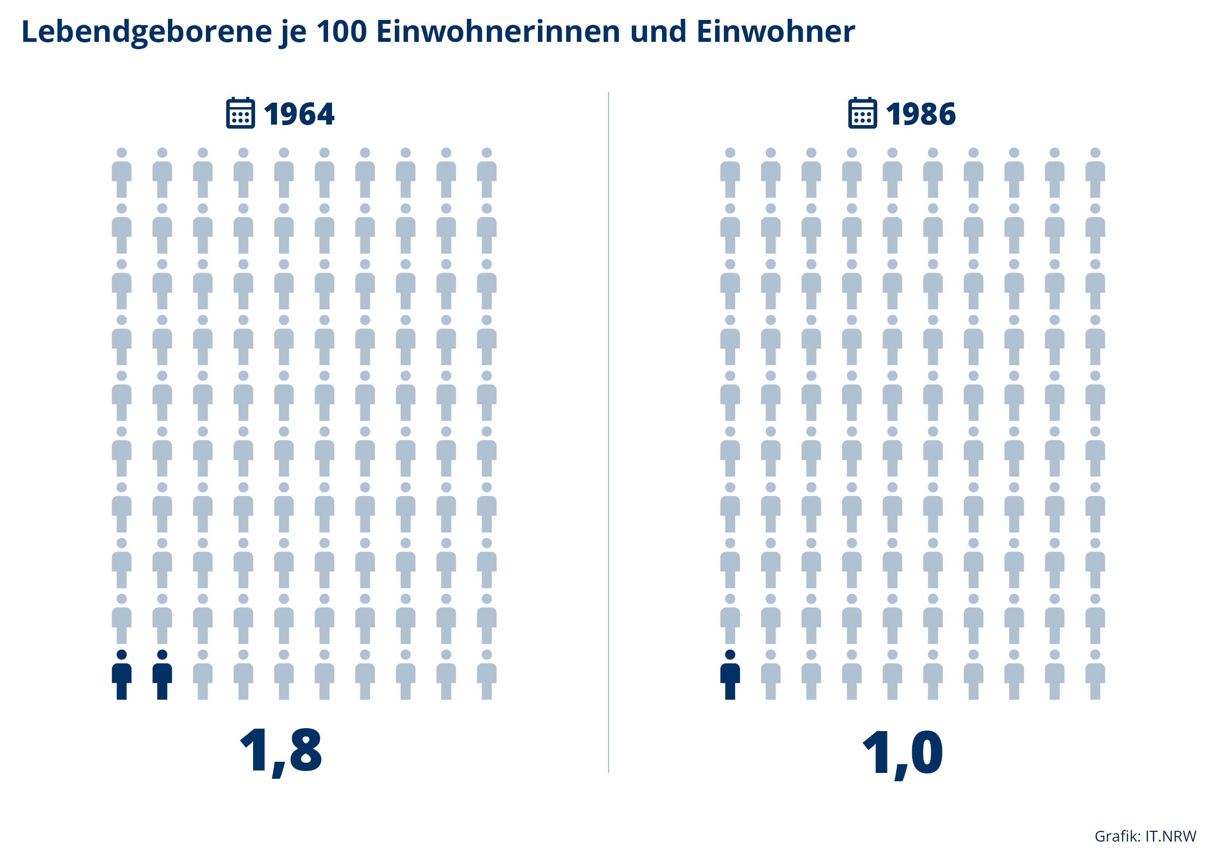 Piktogramm zu Lebendgeborenen in NRW je 100 Einwohnerinnen und Einwohner