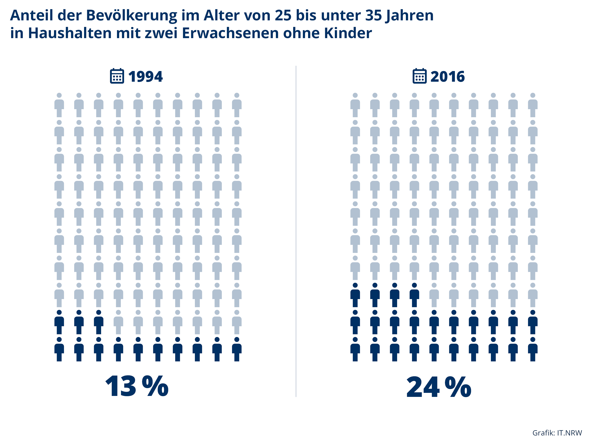 Piktogramm zum Anteil der Bevölkerung im Alter von 25 bis unter 35 Jahren in Haushalten mit zwei Erwachsenen ohne Kinder in NRW 1994 und 2016