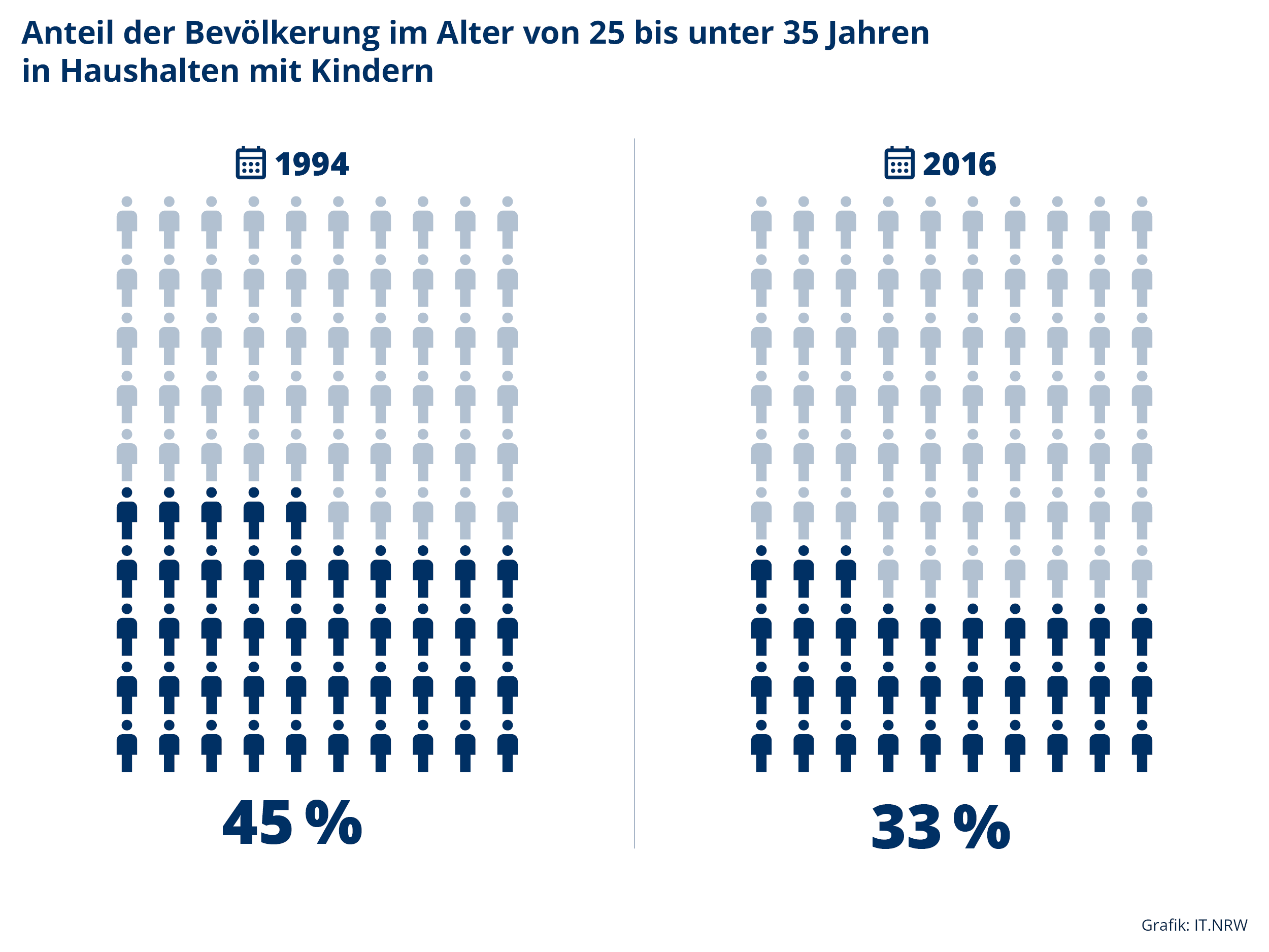 Piktogramm zum Anteil der Bevölkerung im Alter von 25 bis unter 35 Jahren in Haushalten mit Kindern in NRW 1994 und 2016