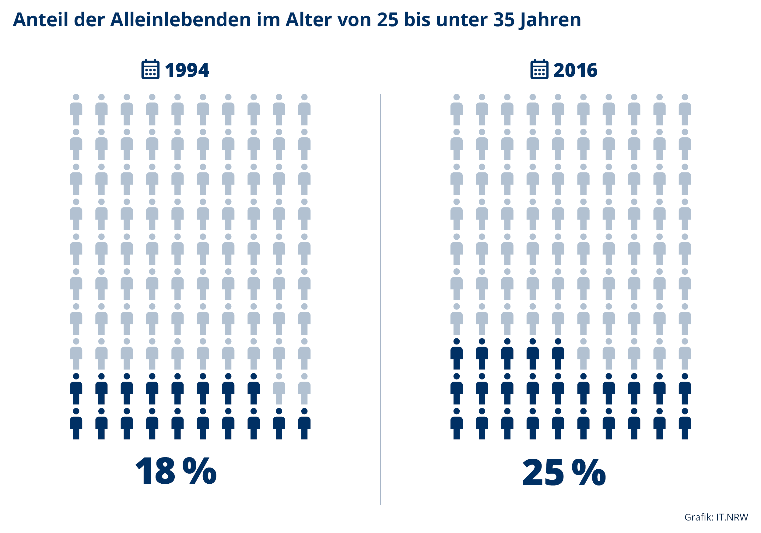 Piktogramm zum Anteil der Alleinlebenden im Alter von 25 bis unter 35 Jahren in NRW 1994 und 2016