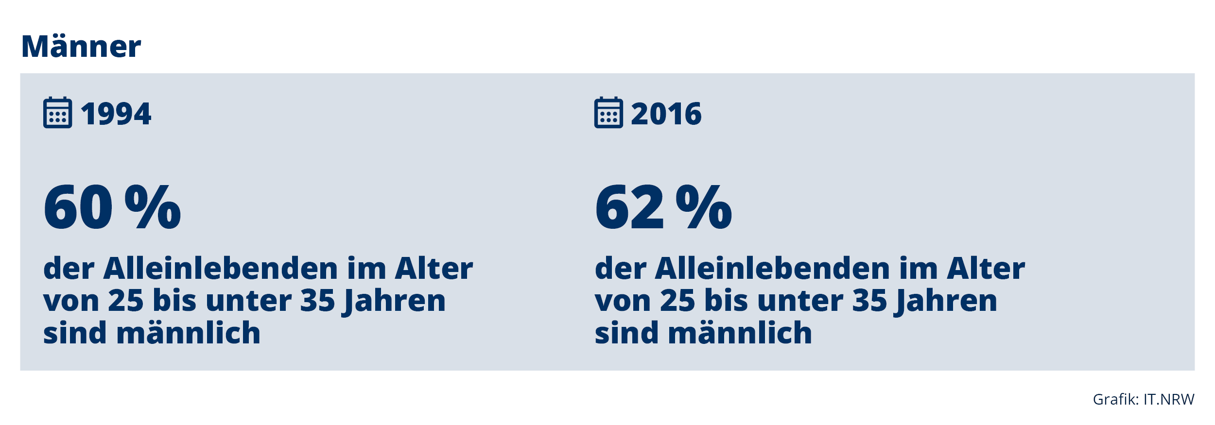 Männeranteil der Alleinlebenden im Alter von 25 bis unter 35 Jahren in NRW 1994 und 2016
