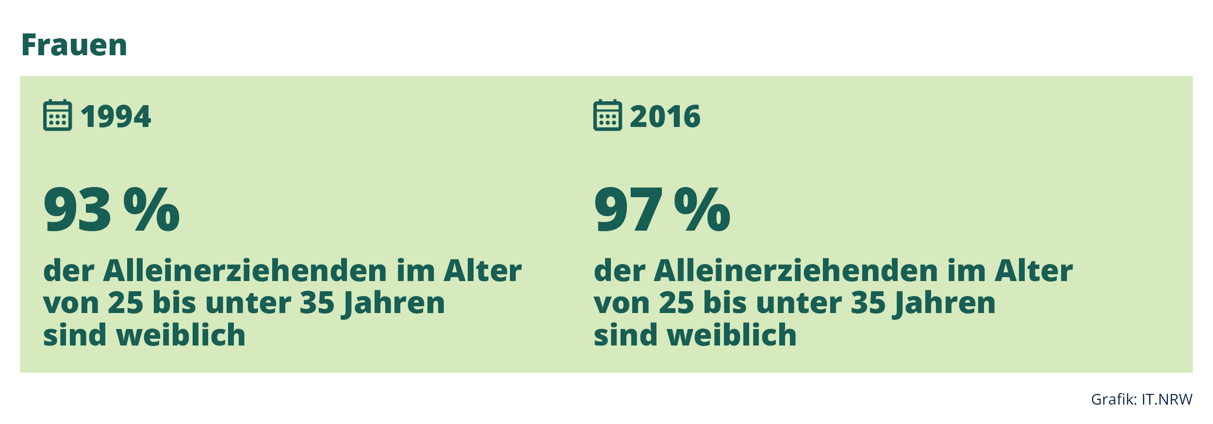 Frauenanteil der Alleinerziehenden im Alter von 25 bis unter 35 Jahren in NRW 1994 und 2016
