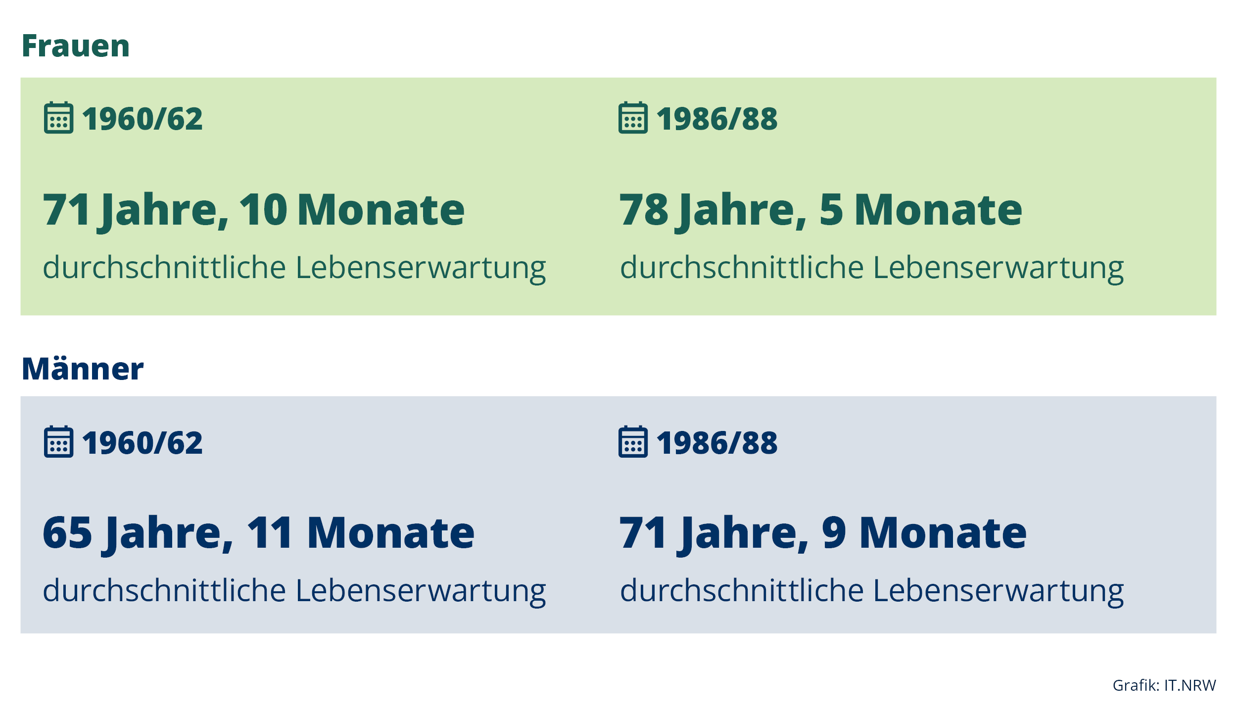 Lebenserwartung von Frauen und Männern in den verschiedenen Generationen