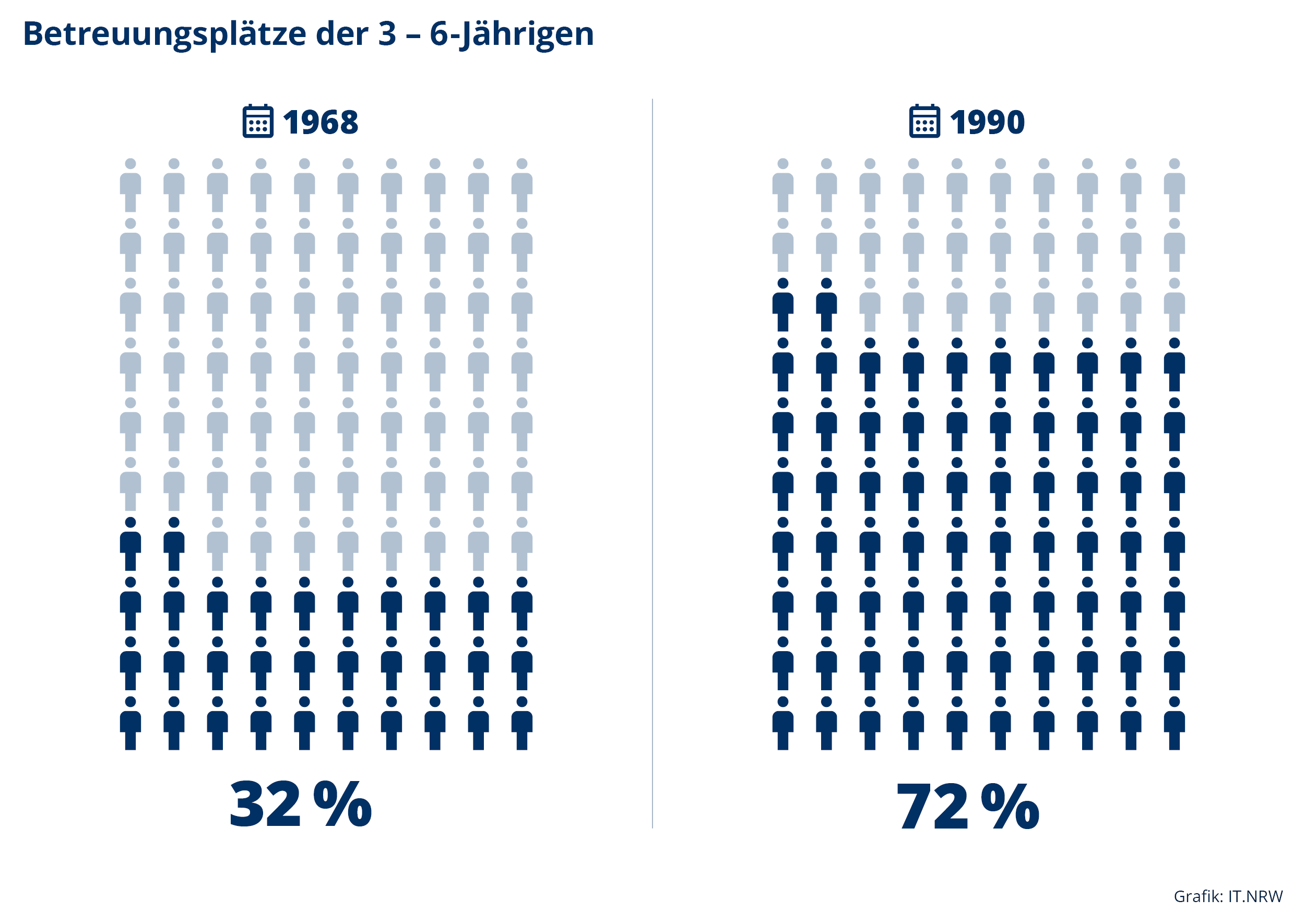 Piktogramm zu Betreuungsplätzen von 3- bis 6-Jährigen in NRW 1986 und 1990