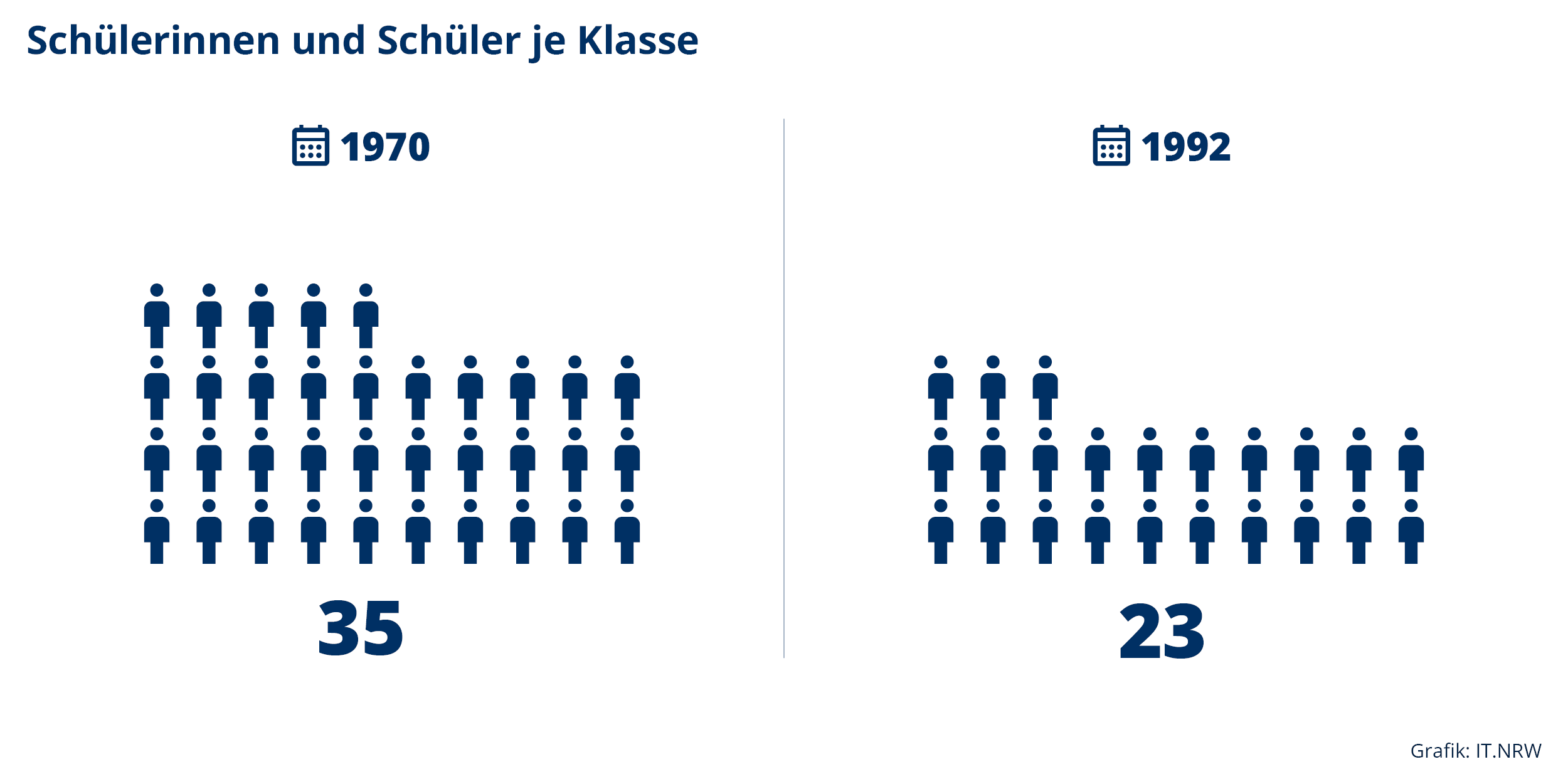 Piktogramm zu Schülerinnen und Schülern je Klasse in NRW 1970 und 1992