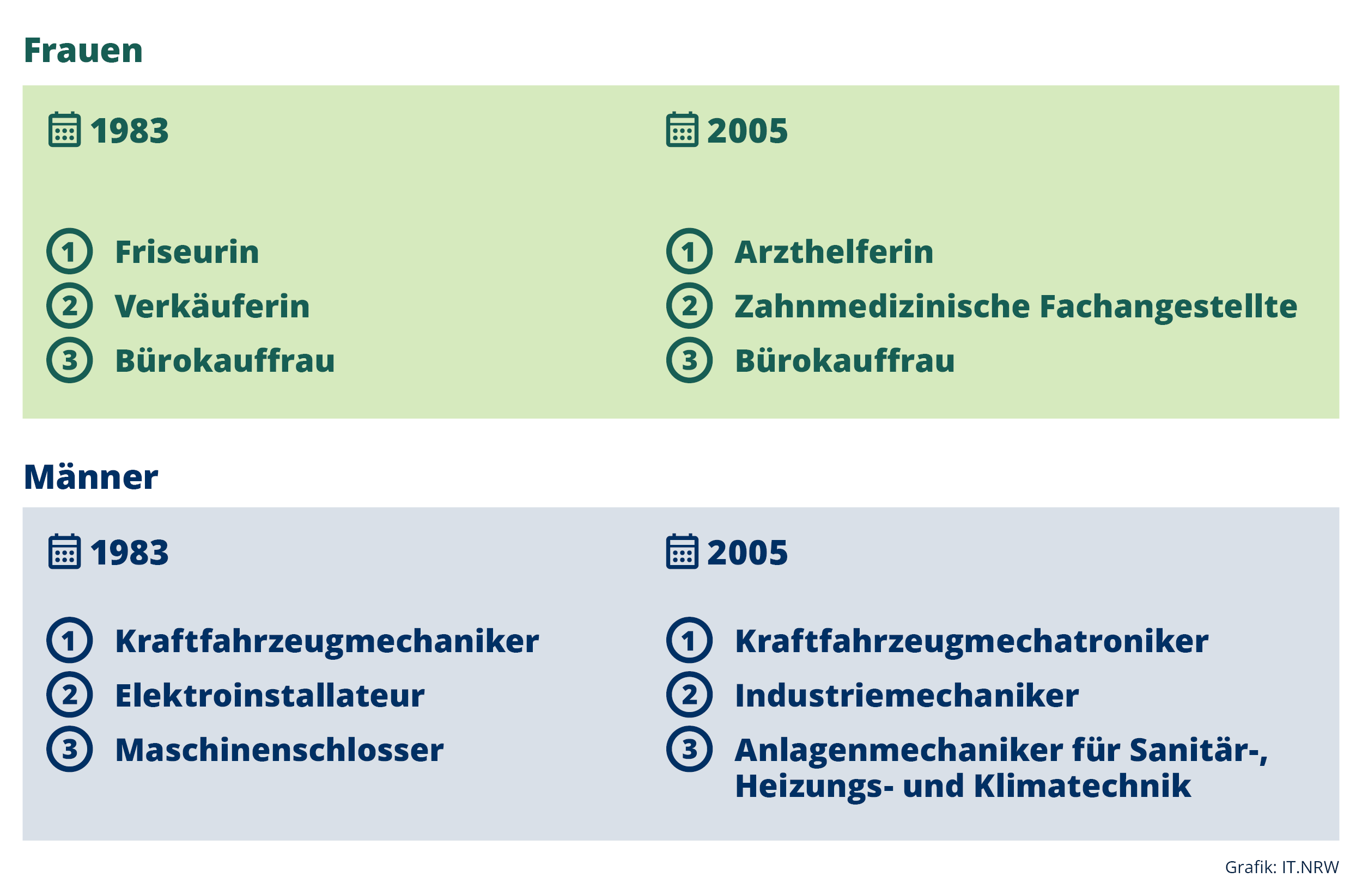 Top 3 der Ausbildungsberufe von Männern und Frauen in NRW 1983 und 2005