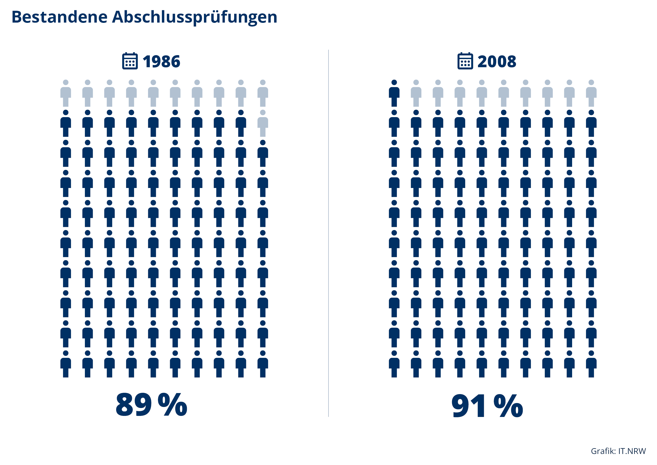 Piktogramm zu bestandenen Abschlussprüfungen in Berufsausbildungen in NRW 1986 und 2008