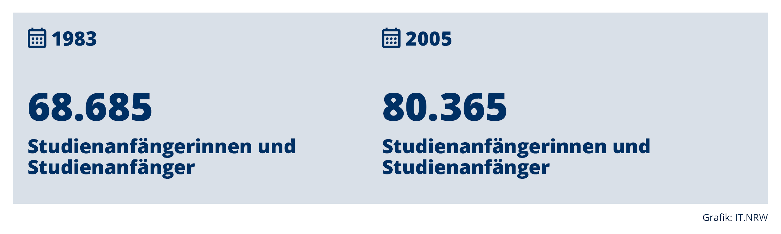 Anzahl der Studienanfängerinnen und Studienanfänger in NRW 1983 und 2005