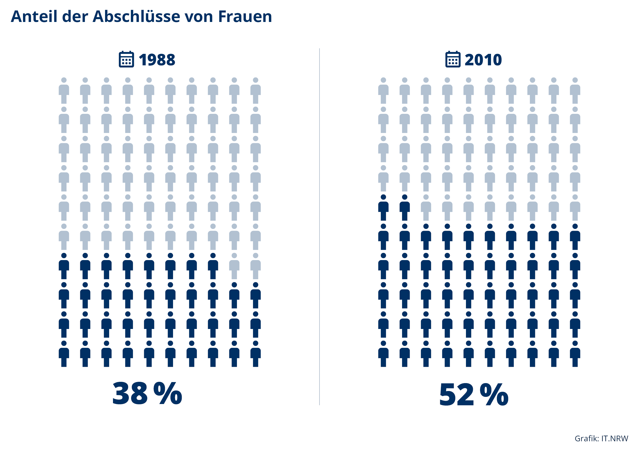 Piktogramm zum Anteil der Studienabschlüsse von Frauen in NRW 1988 und 2010