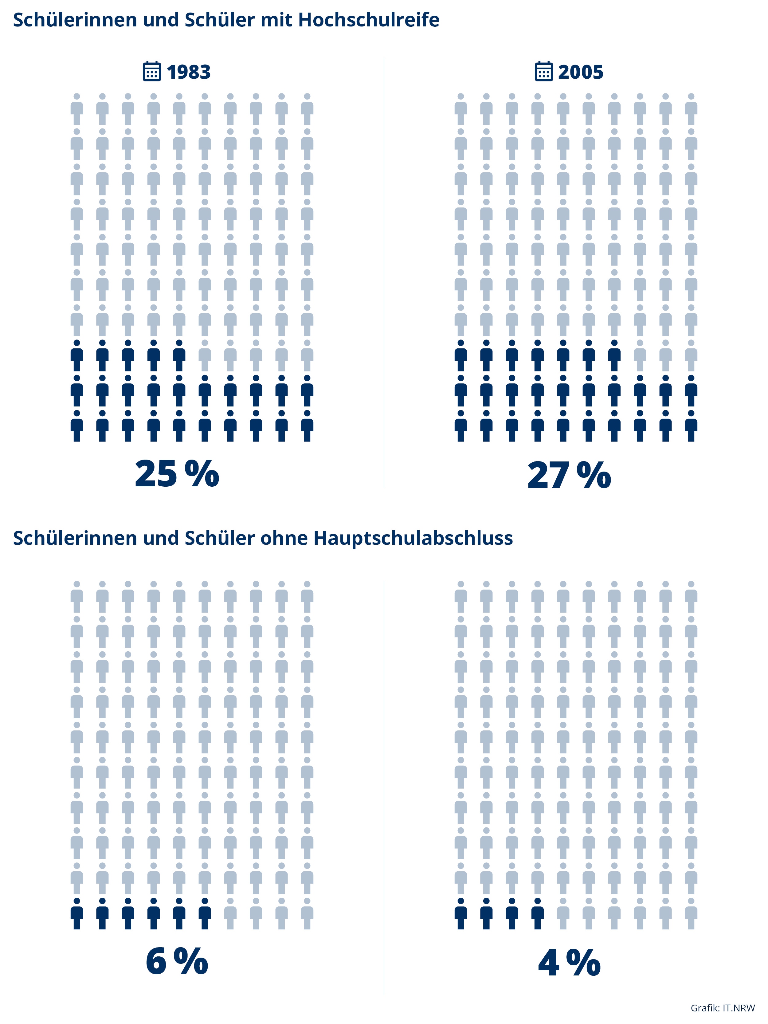 Piktogramme zu Schülerinnen und Schülern mit Hochschulreife und ohne Abschluss in NRW 1983 und 2005 nach Geschlecht