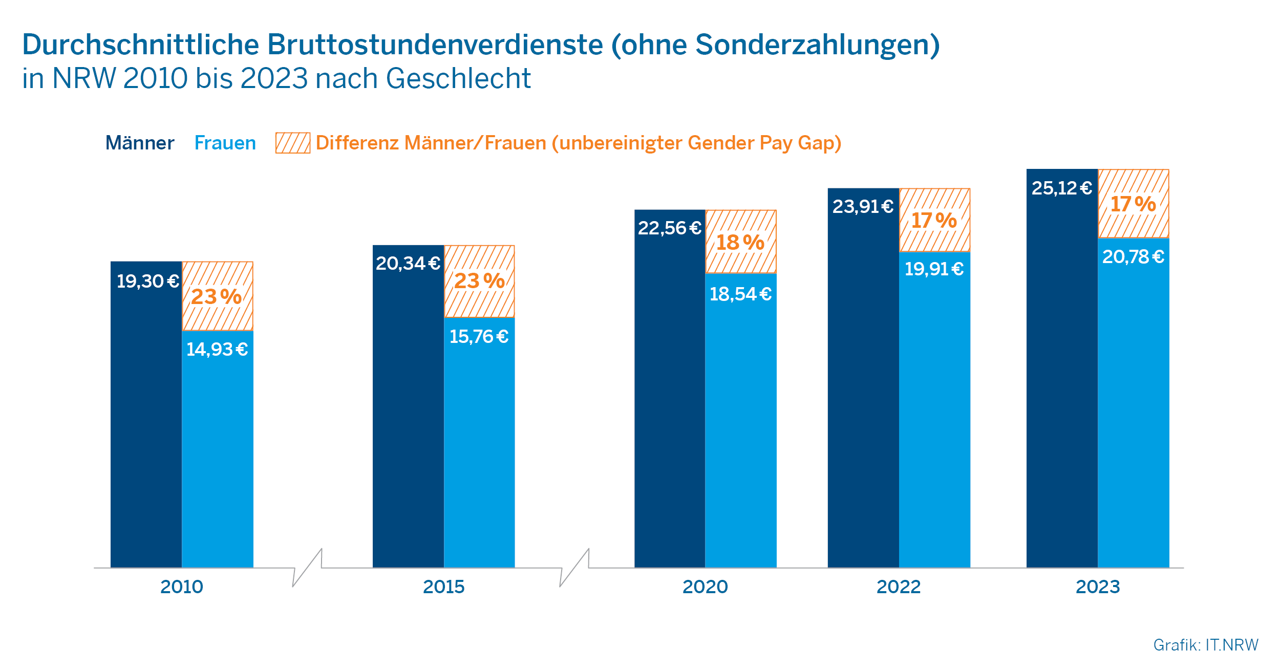 Das Bild zeigt ein Säulendiagramm der Verdienstunterschiede zwischen Männern und Frauen in NWR im Zeitverlauf 