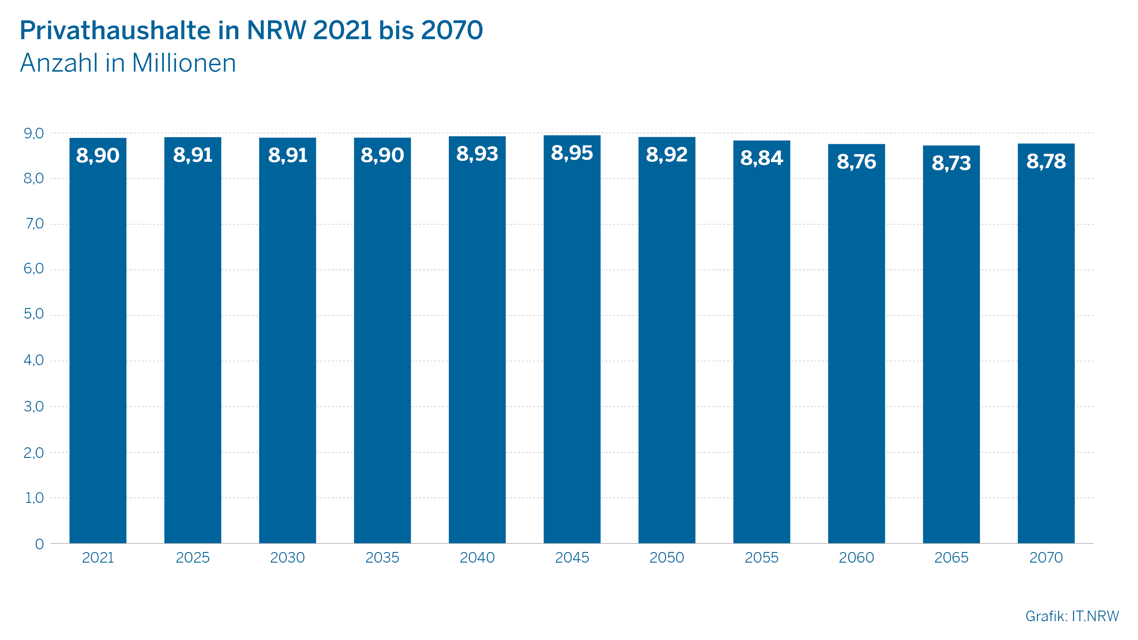 Diagramm Privathaushalte in NRW 2021 bis 2070