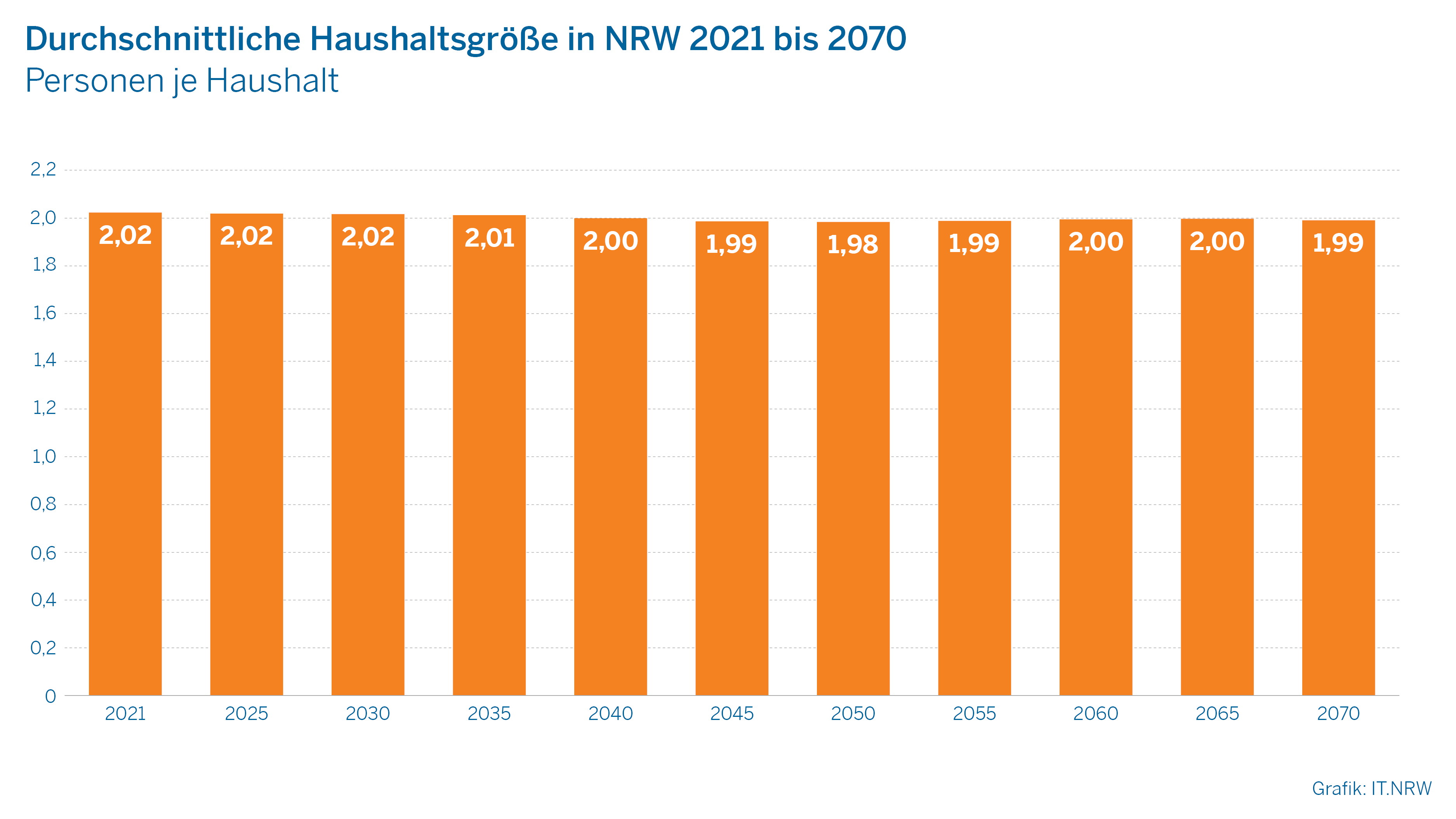 Diagramm: Durchschnittliche Haushaltsgröße in NRW bis 2070