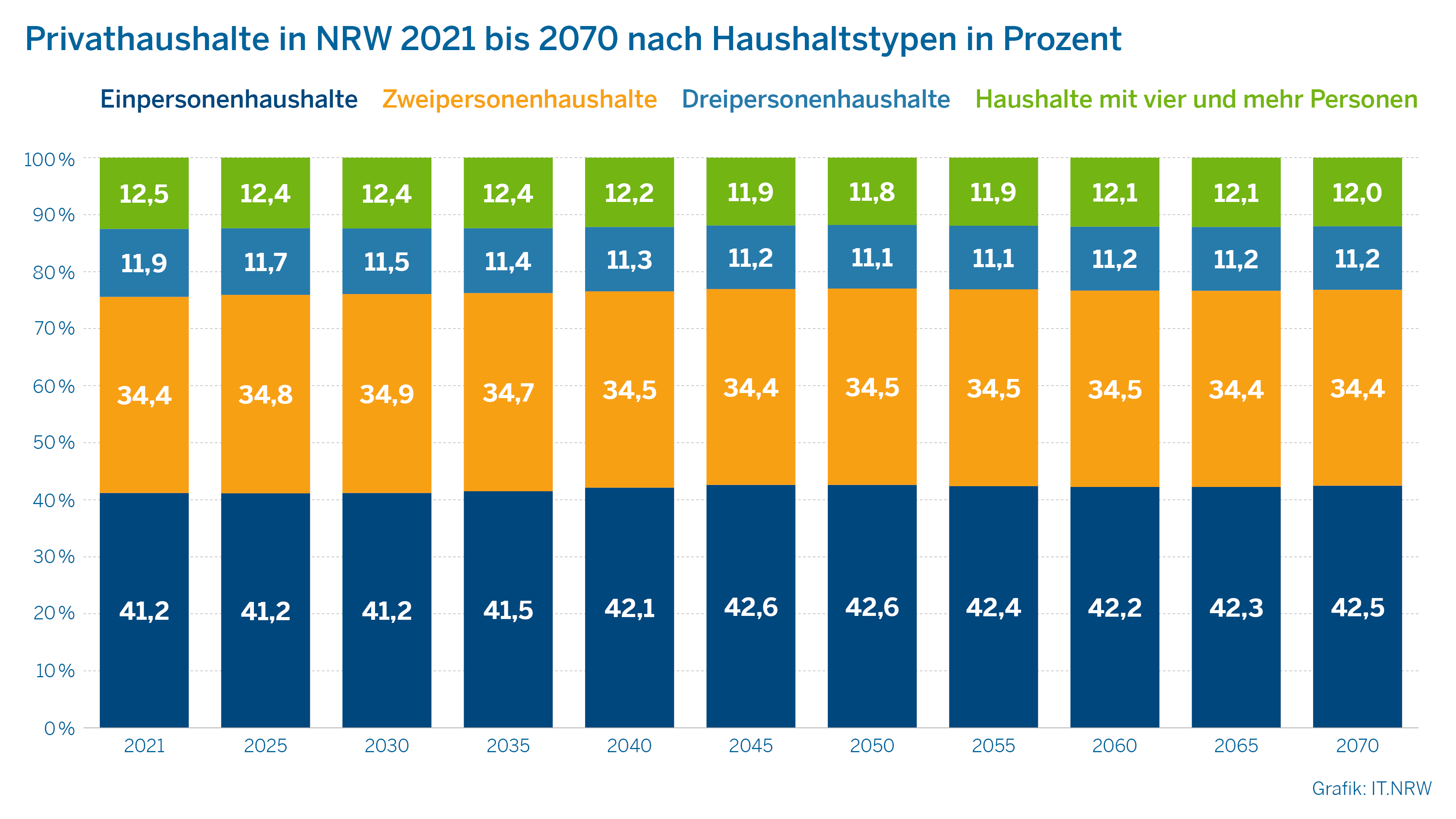 Diagramm: Privathaushalte in NRW 2021 bis 2070 nach Haushaltstypen