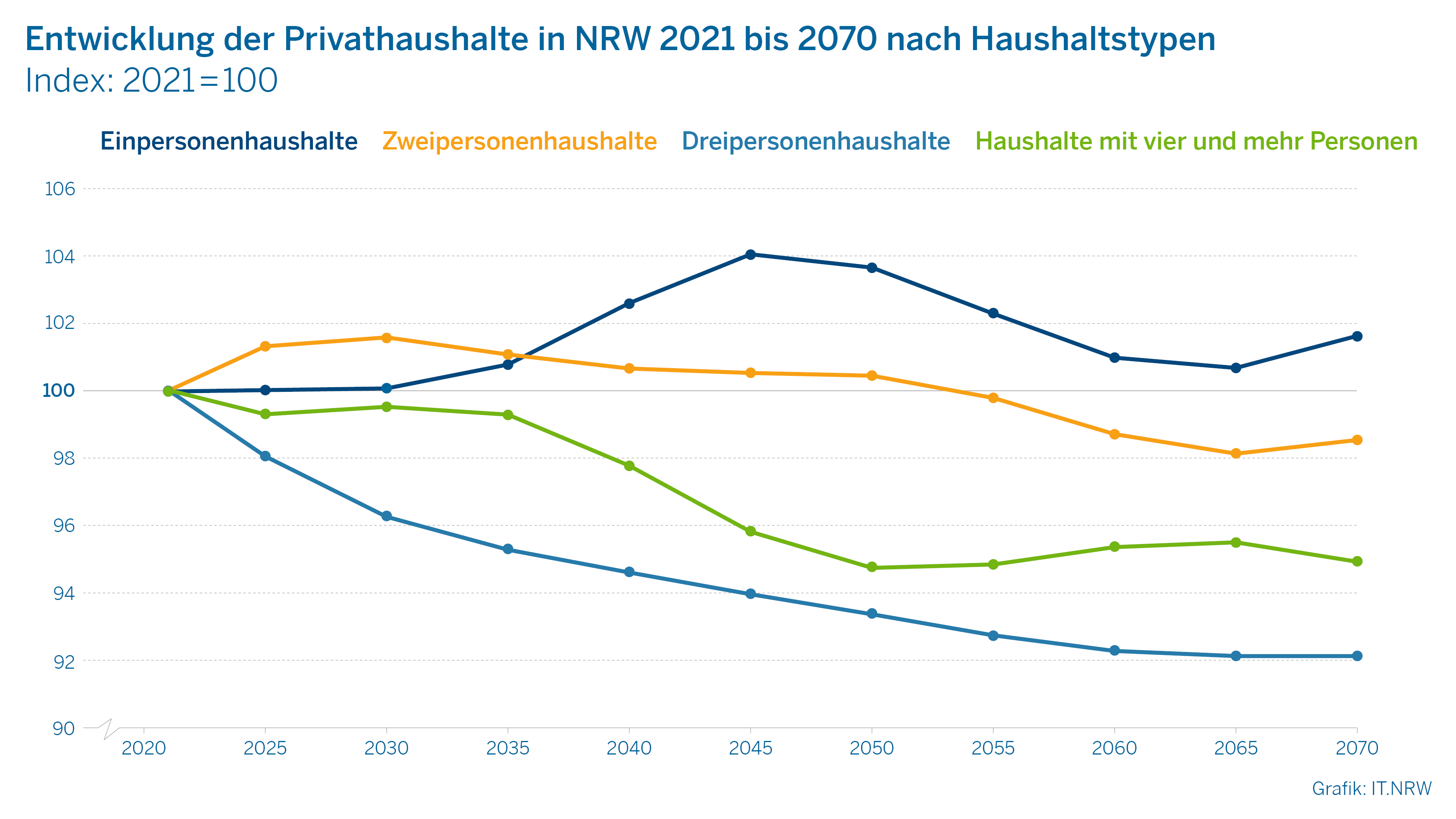 Diagramm: Entwicklung der Privathaushalte in NRW 2021 bis 2070 nach Haushaltstypen