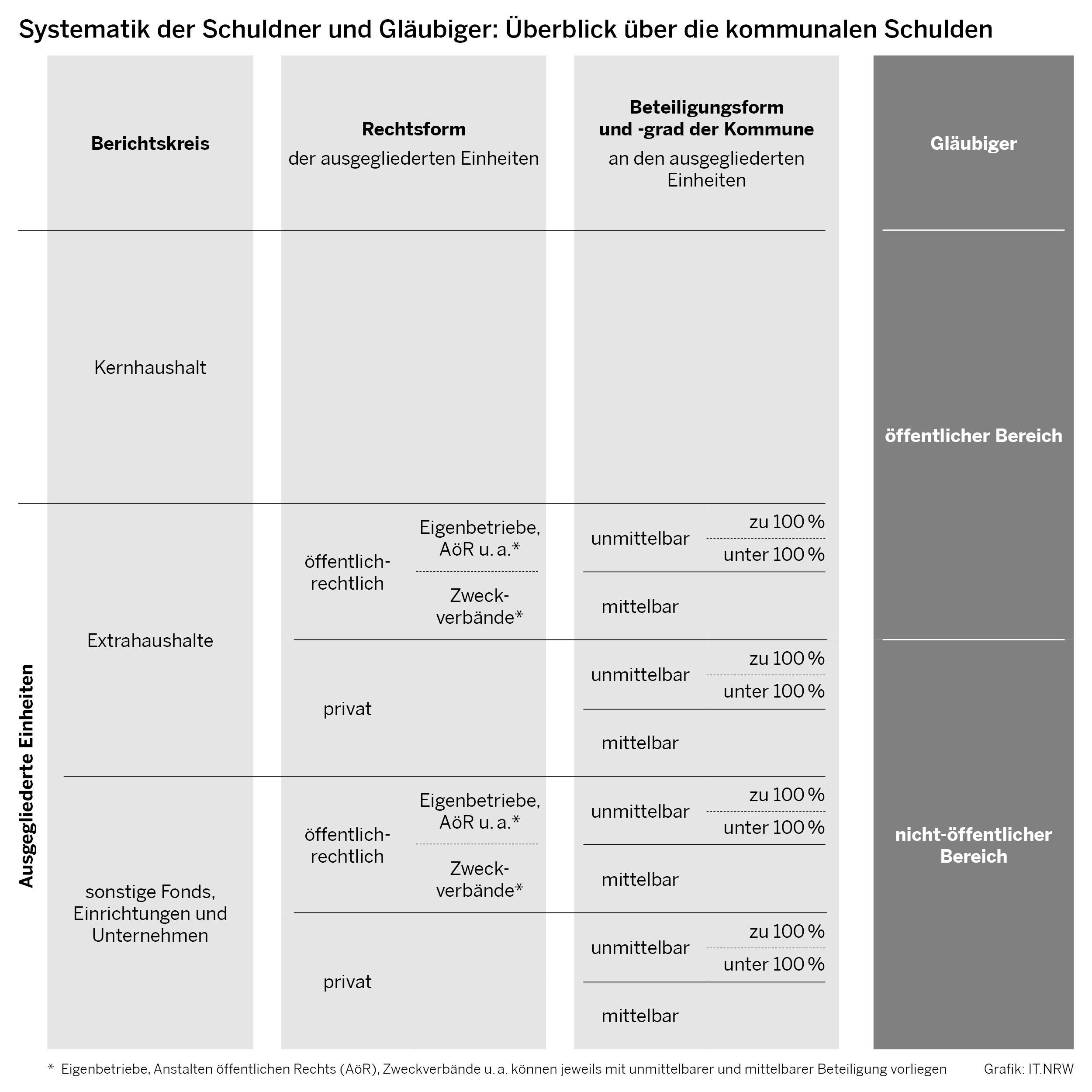 Schaubild: Systematik der Schuldner und Gläubiger