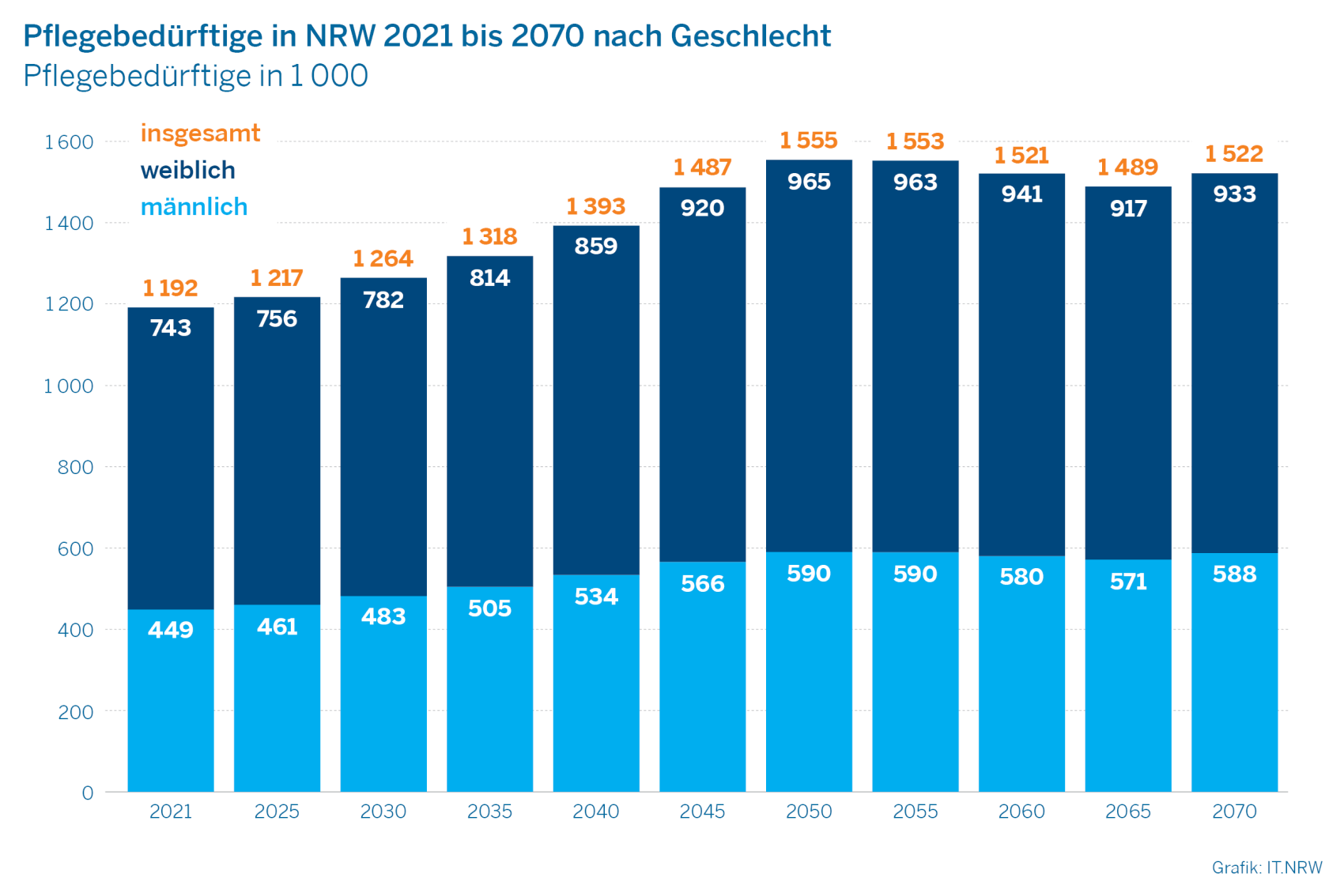 Das Bild zeigt ein Balkendiagramm zur Entwicklung der Pflegebedürftigen in NRW