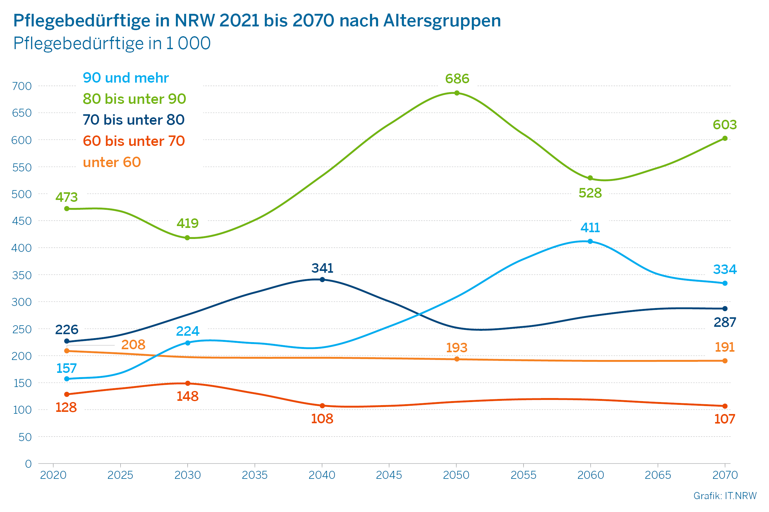 Das Bild zeigt ein Liniendiagramm zur Voruasberechnung der Pflegebedürftige nach Altersgruppen in NRW