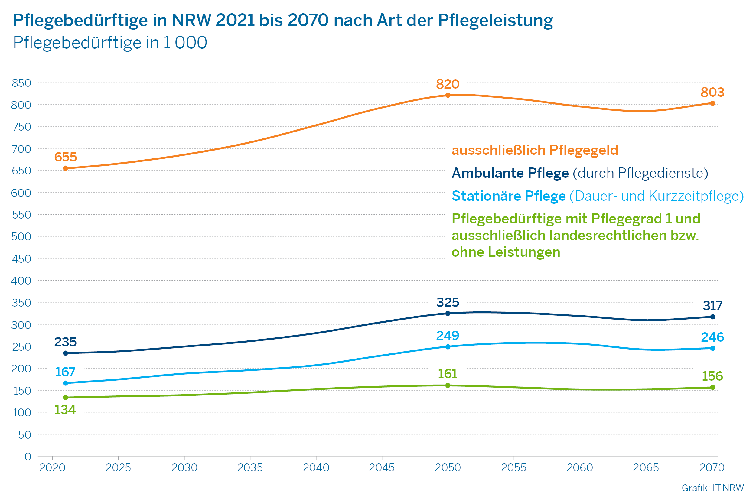 Diagramm: Pflegebedürftige nach Art der Pflegeleistung