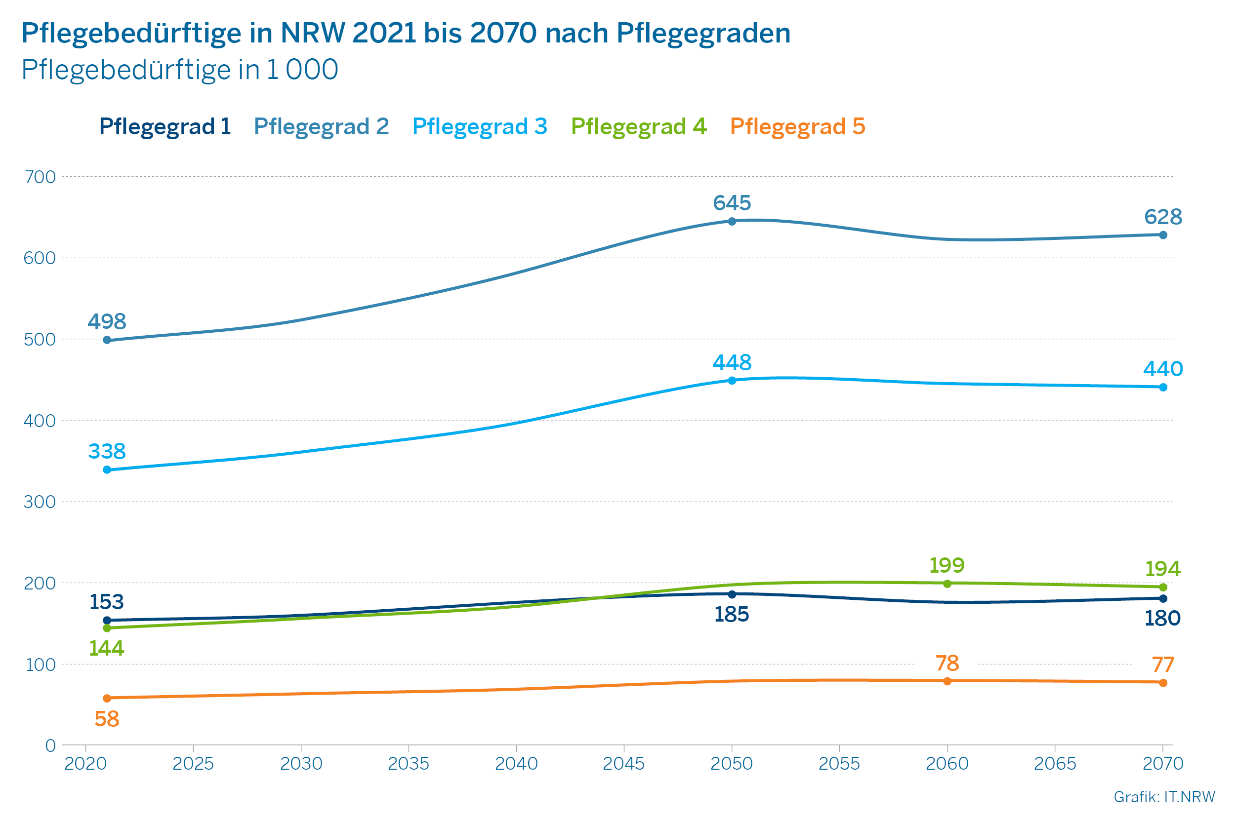 Diagramm: Pflegebedürftige nach Pflegegraden