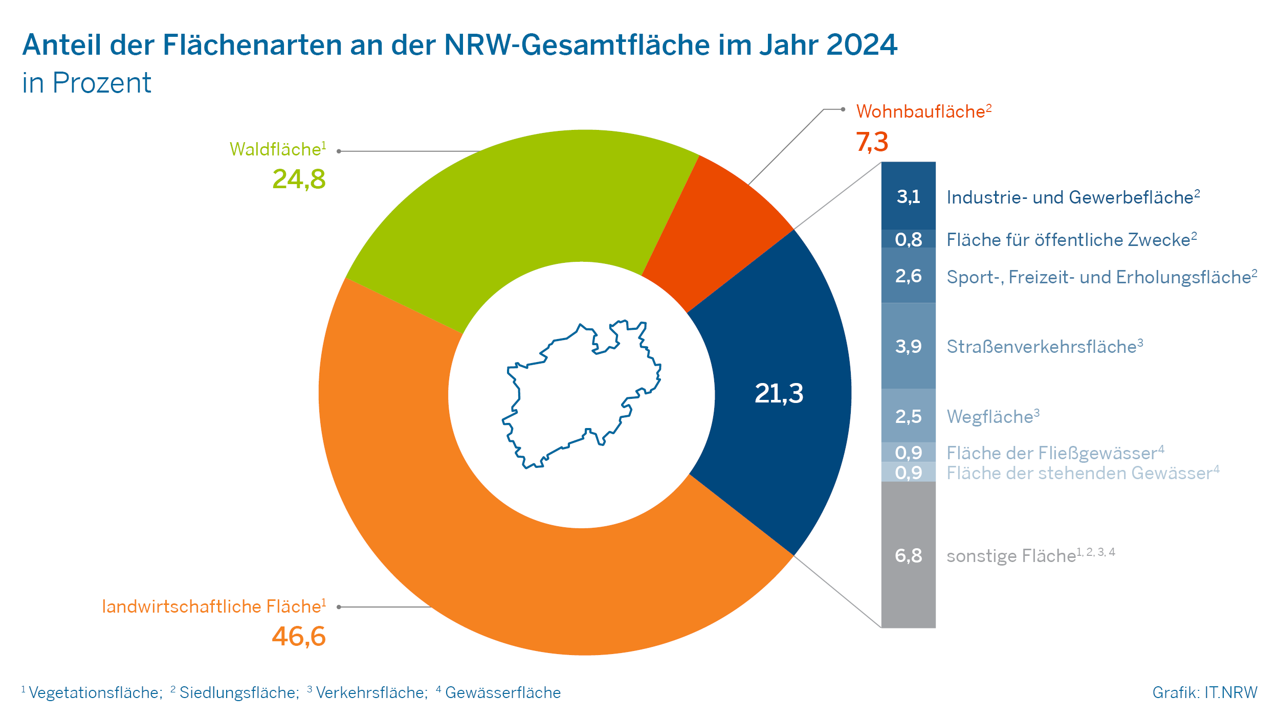 Anteil der Flächenarten an der NRW-Gesamtfläche im Jahr 2024