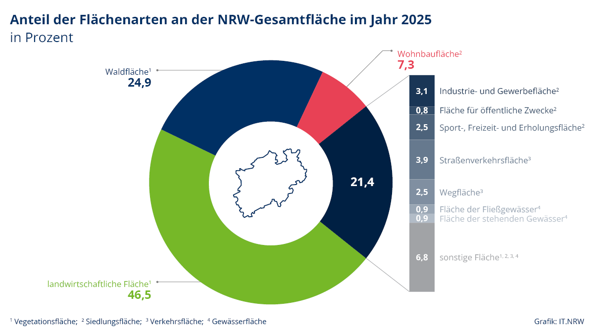 Kreisdiagramm zu den Anteilen der Flächenarten an der NRW-Gesamtfläche im Jahr 2025