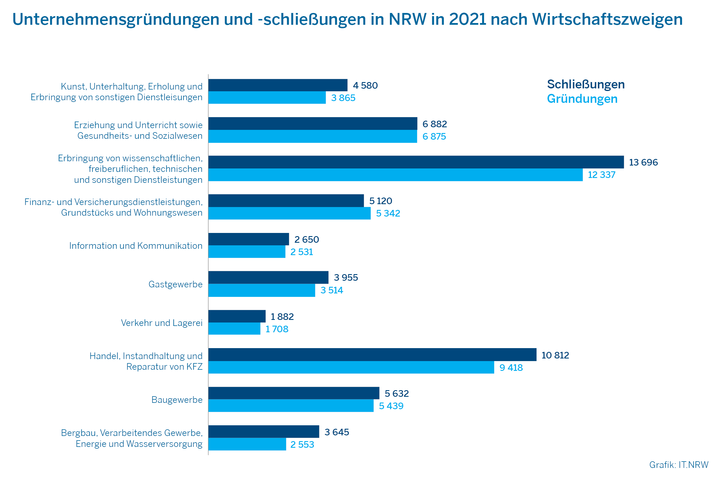 Diagramm zu Unternehmensgründungen und-schließungen