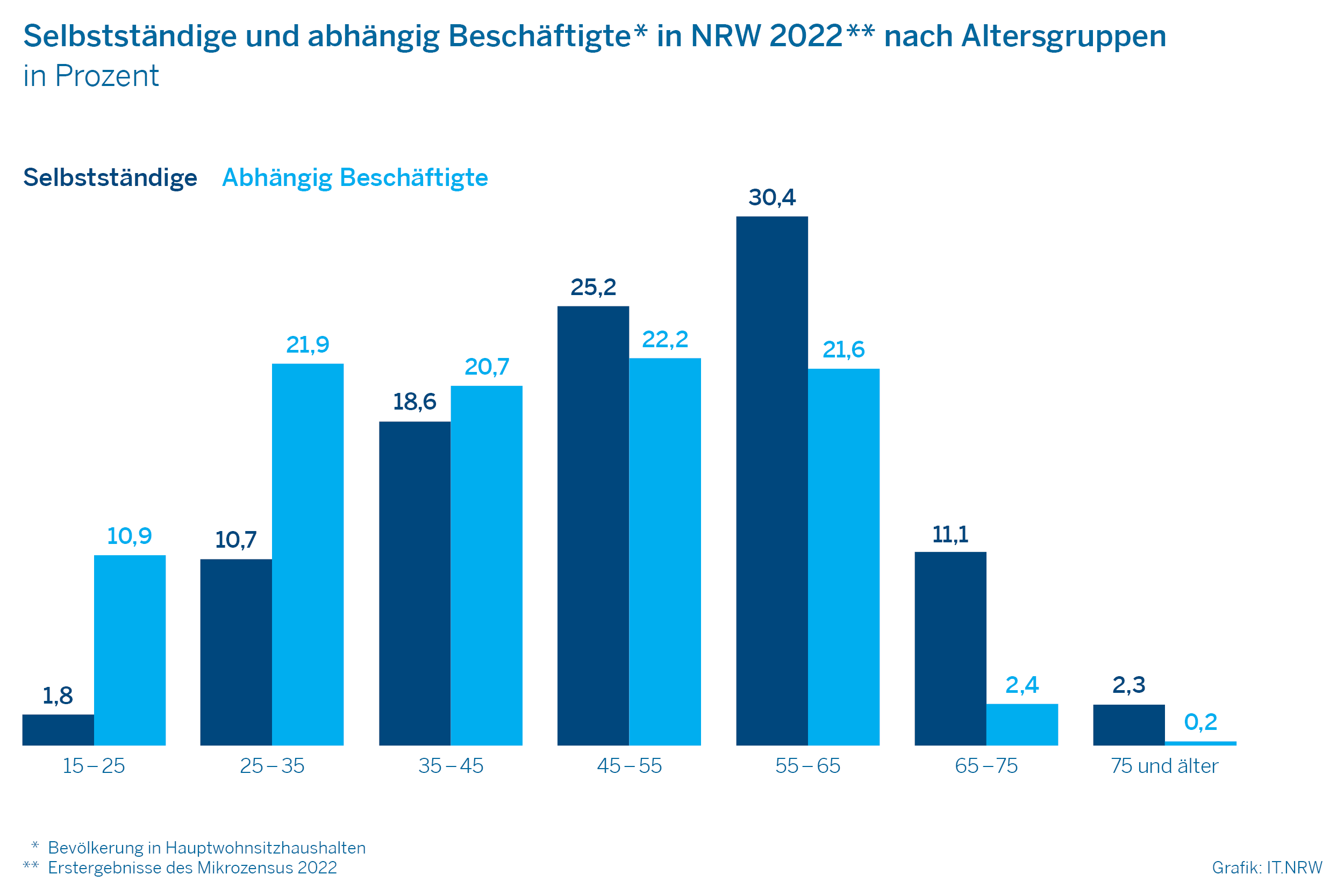 Diagramm: Selbstständige und abhängig Beschäftigte in NRW 2022 nach Altersgruppe