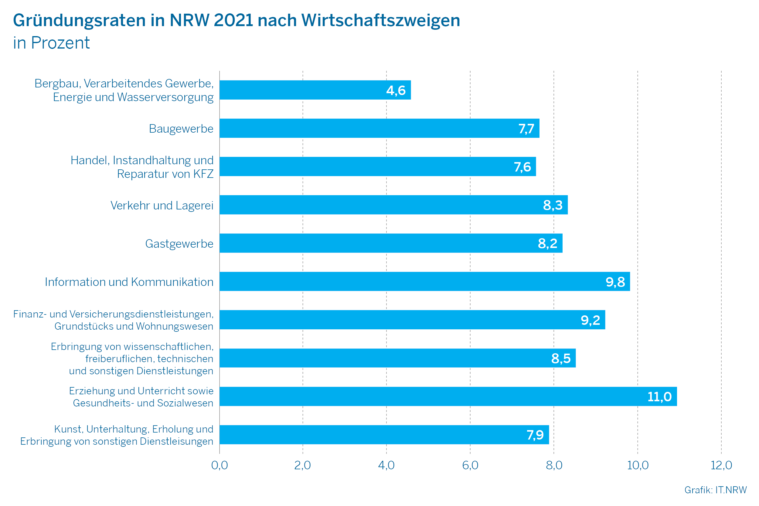 Diagramm Gründungsraten nach Wirtschaftszweigen in NRW